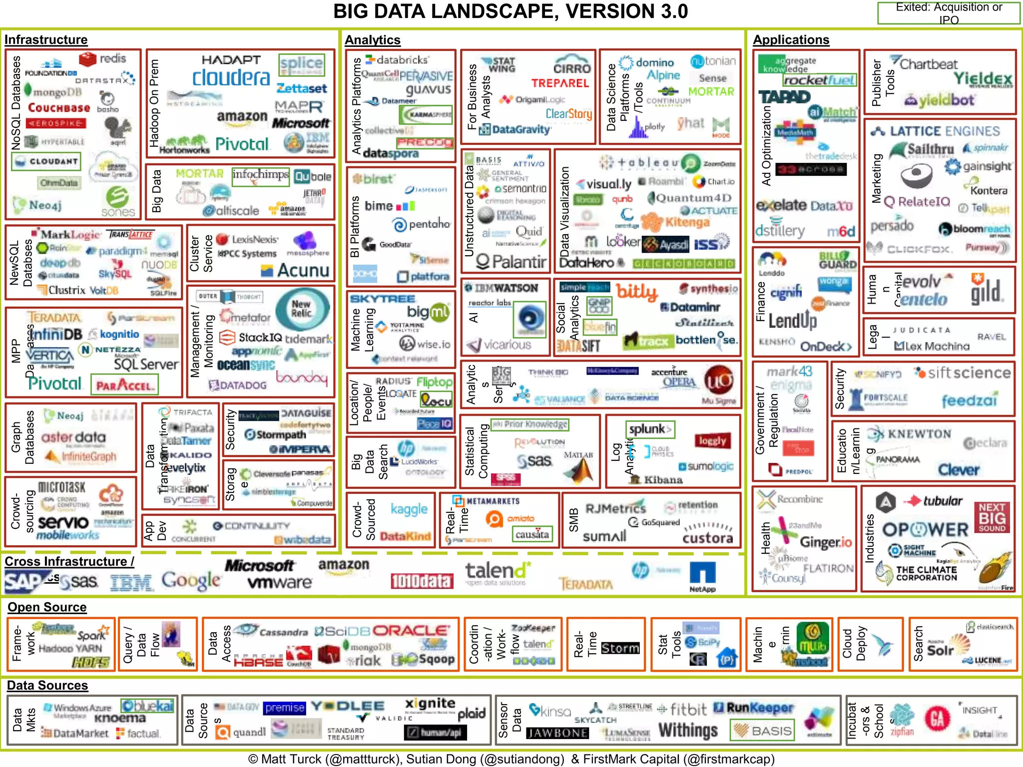Infrastructure
NoSQLDatabasesNewSQL
Databses
MPPDatabasesGraph
Databases
Analytics
HadoopOnPrem
Cluster
Services
Applications
Security
Data Sources
Data
Sources
BIG DATA LANDSCAPE, VERSION 3.0
© Matt Turck (@mattturck), Sutian Dong (@sutiandong) & FirstMark Capital (@firstmarkcap)
Data
Mkts
Open Source
Frame-
work
Cloud
Deploy
Query/
Data
Flow
Data
Access
Coordin-
ation/
Work-
flow
Real-
Time
Stat
Tools
Machine
Learning
Crowd-
sourcing
App
Dev.
Cross Infrastructure / Analytics
Management/
Monitoring
Cloud
AnalyticsPlatformsMachine
Learning
Location/
People/
Events
BigData
Search
UnstructuredData
Social
Analytics
LogAnalytics
Crowd-
Sourced
SMB
Analytics
Services
ForBusiness
Analysts
Real-
Time
AdOptimization
Publisher
Tools
Finance
Human
Capital
Marketing
Government/
Regulation
LegalIndustries
Health
Sensor
Data
DataScience
Platforms
/Tools
BIPlatforms
Education
/Learning
Security
Statistical
Computing
Search
Incubat-
ors&
Schools
Storage
DataVisualization
Exited: Acquisition or IPO
AI
DataTransformation