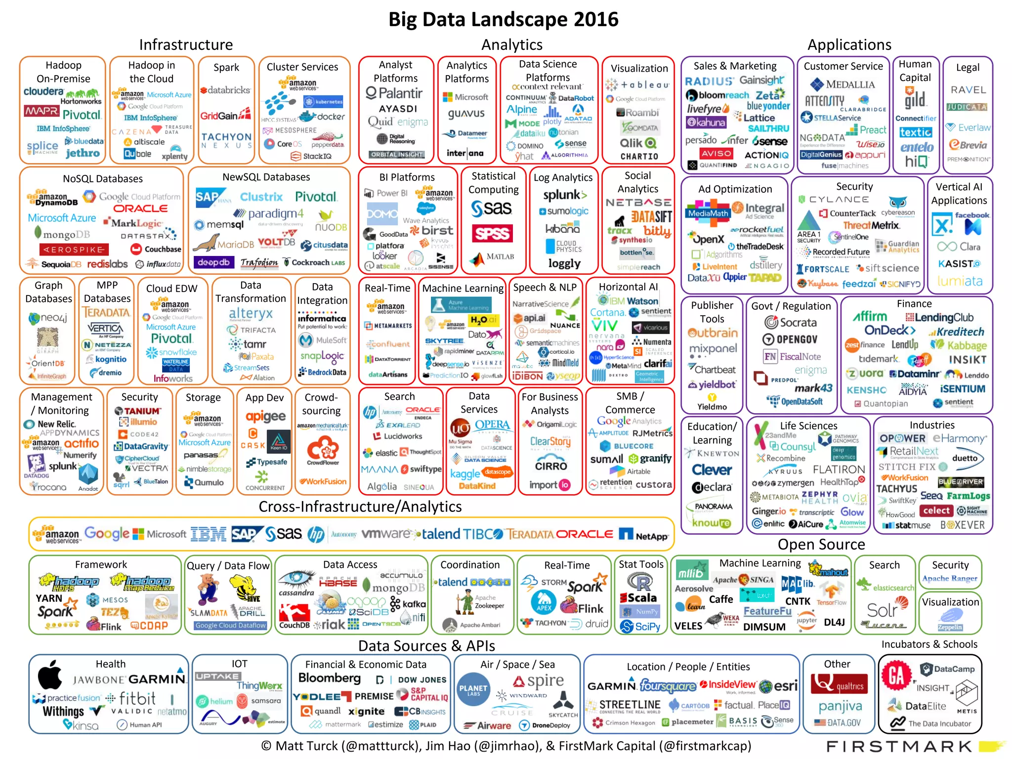Ad Optimization
Publisher
Tools
Sales & Marketing Customer Service
Finance
Human
Capital
Legal
Govt / Regulation
Security
Education/
Learning
Life Sciences Industries
Vertical AI
Applications
Framework Query / Data Flow Data Access Coordination Machine Learning
DL4J
Search Security
Visualization
Real-Time Stat Tools
YARN
Health IOT Financial & Economic Data Air / Space / Sea Other
Incubators & Schools
Social
Analytics
Location / People / Entities
Data
Services
Search
Statistical
Computing
Log Analytics
Speech & NLPReal-Time
Web / Mobile
/ Commerce
Analytics
Platforms
For Business
Analysts
Data Science
Platforms
BI Platforms
Analyst
Platforms
Visualization
Machine Learning Horizontal AI
NoSQL Databases
Hadoop
On-Premise
Hadoop in
the Cloud
NewSQL Databases
Cluster Services
MPP
Databases
Cloud EDW
Spark
Management
/ Monitoring
Graph
Databases
Crowd-
sourcing
Data
Integration
Data
Transformation
Security Storage App Dev
Infrastructure
Data Sources & APIs
Applications
Open Source
Analytics
Big Data Landscape 2016 (Version 2.0)
© Matt Turck (@mattturck), Jim Hao (@jimrhao), & FirstMark Capital (@firstmarkcap)
Cross-Infrastructure/Analytics
DIMSUM
CNTKCaffe
VELES
Last Updated 2/12/2016