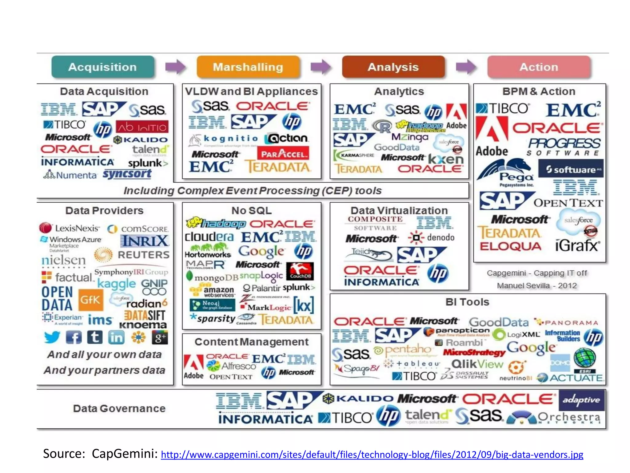 Source: CapGemini: http://www.capgemini.com/sites/default/files/technology-blog/files/2012/09/big-data-vendors.jpg
