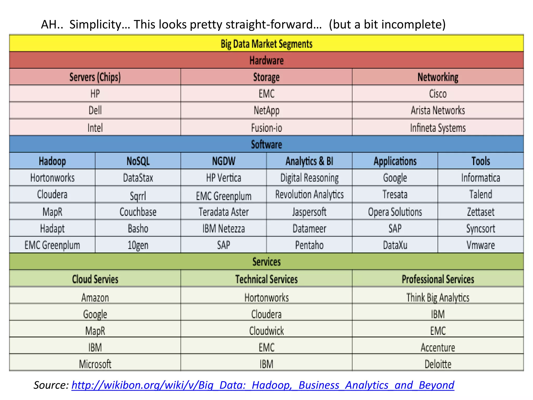 Source: http://wikibon.org/wiki/v/Big_Data:_Hadoop,_Business_Analytics_and_Beyond
AH.. Simplicity… This looks pretty straight-forward… (but a bit incomplete)