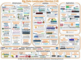 Big Data Landscape (Version 2.0)
                  Infrastructure                                         Analytics                                      Applications
   NoSQL Databases               Hadoop Related          Analytics Solutions      Data Visualization                   Ad Optimization




                                                                                                              Publisher           Marketing
   NewSQL Databases
                                                        Statistical Computing                                   Tools

                                                                                       Social Media


MPP Databases     Management /       Cluster Services
                                                                                                                     Industry Applications
                   Monitoring
                                                         Sentiment Analysis       Analytics Services

                                         Security
                                                                                                                Application Service Providers
                                                         Location / People /
                                                                                Big Data Search
                                                               Events

                  Crowdsourcing                                                        IT Analytics                   Data Sources
   Storage
                                                                                                               Data               Data Sources
                                                          Real-Time     Crowdsourced SMB Analytics          Marketplaces
                                       Collection /
                                        Transport                         Analytics




                                   Cross Infrastructure / Analytics                                                     Personal Data


                                                            Open Source Projects
 Framework      Query / Data    Data Access                           Coordination /         Real -    Statistical     Machine        Cloud
                   Flow                                                 Workflow             Time        Tools         Learning     Deployment


                               © Matt Turck (@mattturck) and ShivonZilis (@shivonz) Bloomberg Ventures
 