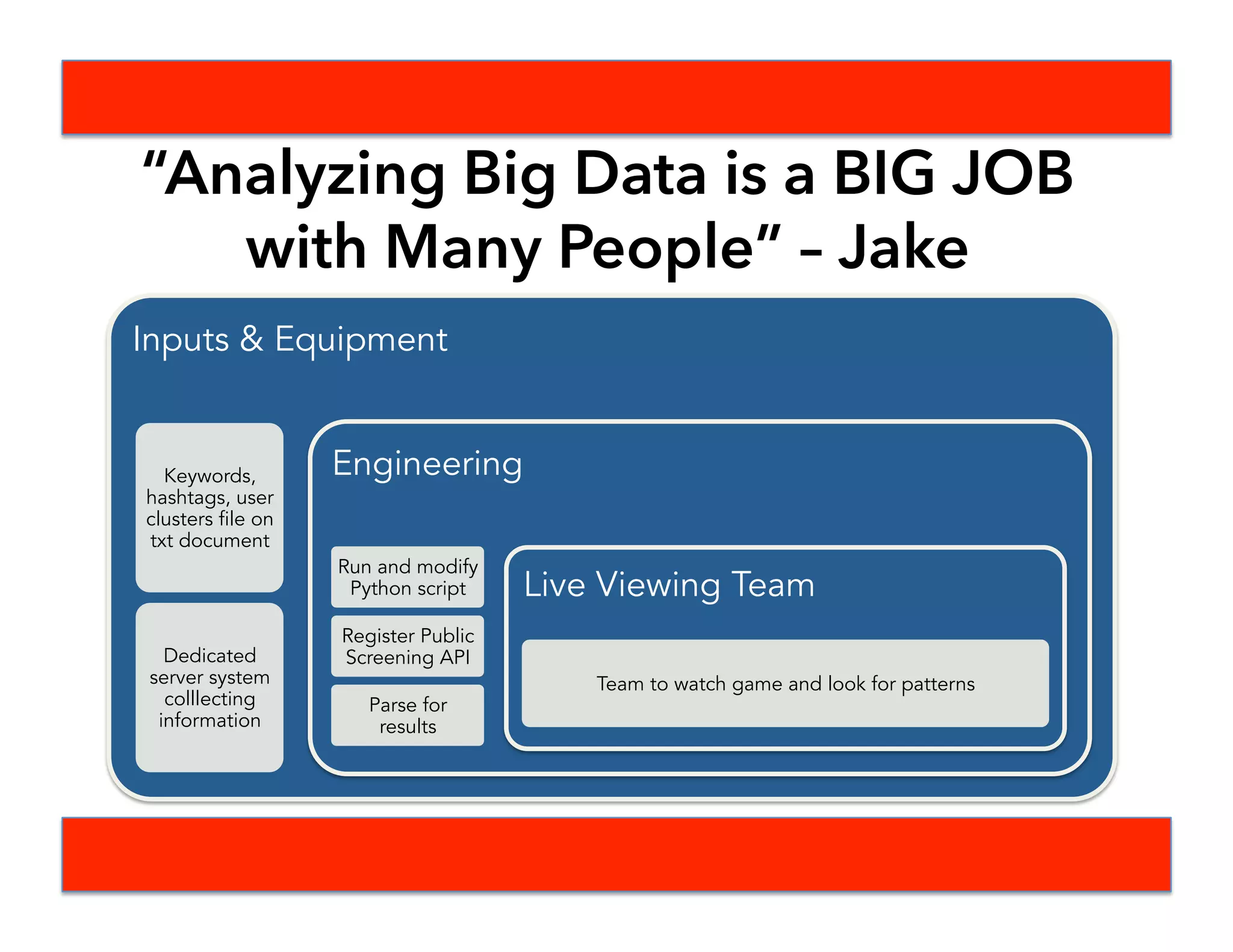 Data Collection Process
Engineering &
Team: Tech and
Data Set-Up
Engineer: Run
Script with Seed
File
Team: Watch Event
for Patterns and
Additional Seeds
Team: Decide Data
to Analyze
Engineer: Parse
Data into User-
Friendly Format
Team: Look at Data
and prepare for
next event
 