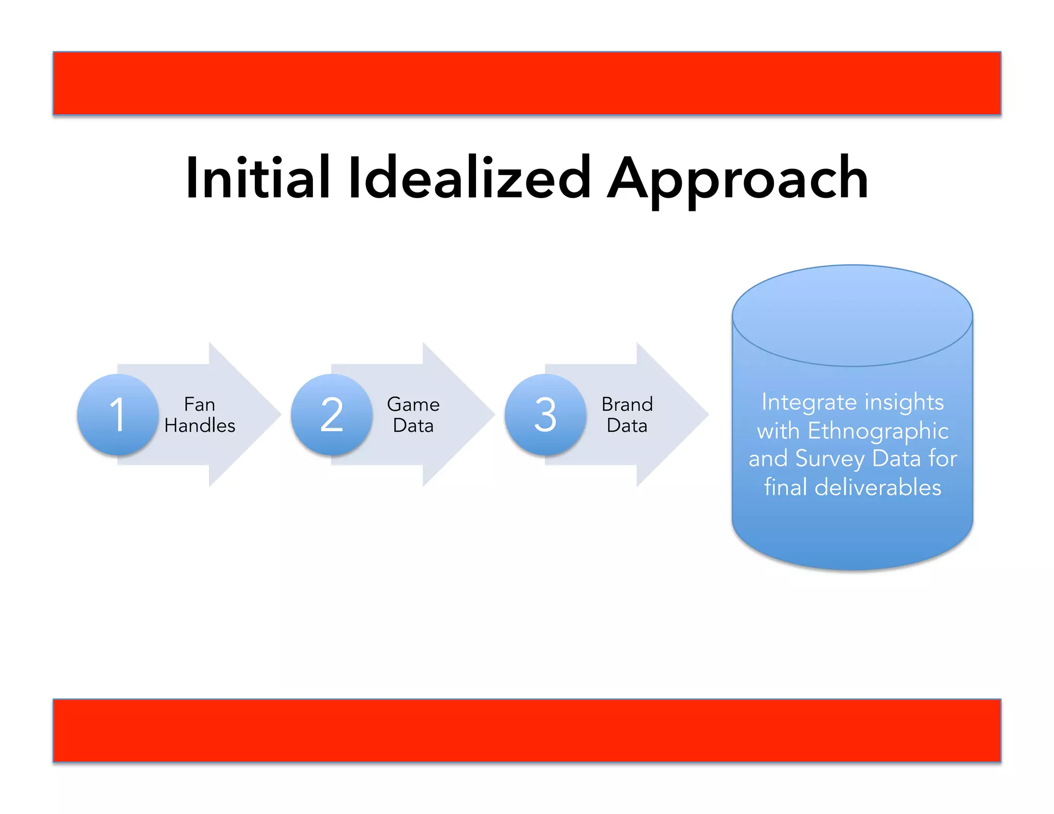 •  Survey Twitter Handles
–  See if their online behavior matches survey logics
–  What does the content they’re sharing look like
–  Trends by cluster, gender, other data points
•  Match Data
–  Look for clusters of behavior to events in games
–  See popularity of brand campaigns and behavioral response to brand stories
–  Gain insight from bursts of activity and real-time marketing
–  See what are characteristics of influencers
•  Brand Data
–  Identify how these strategies were executed in online conversations and responses
–  Identify types of interactions/content/other markers around brands on Twitter
–  Do influential brands mean consistent users interacting across brands? Why are people
interacting in this way? How can we categorize these interactions according to our logic
clusters?
–  Was the content agile?
–  See how users responded by the logics to different types of content
–  Look for differences in fan response and fan-initiated behavior to the brands
Questions and Hypothesis
 