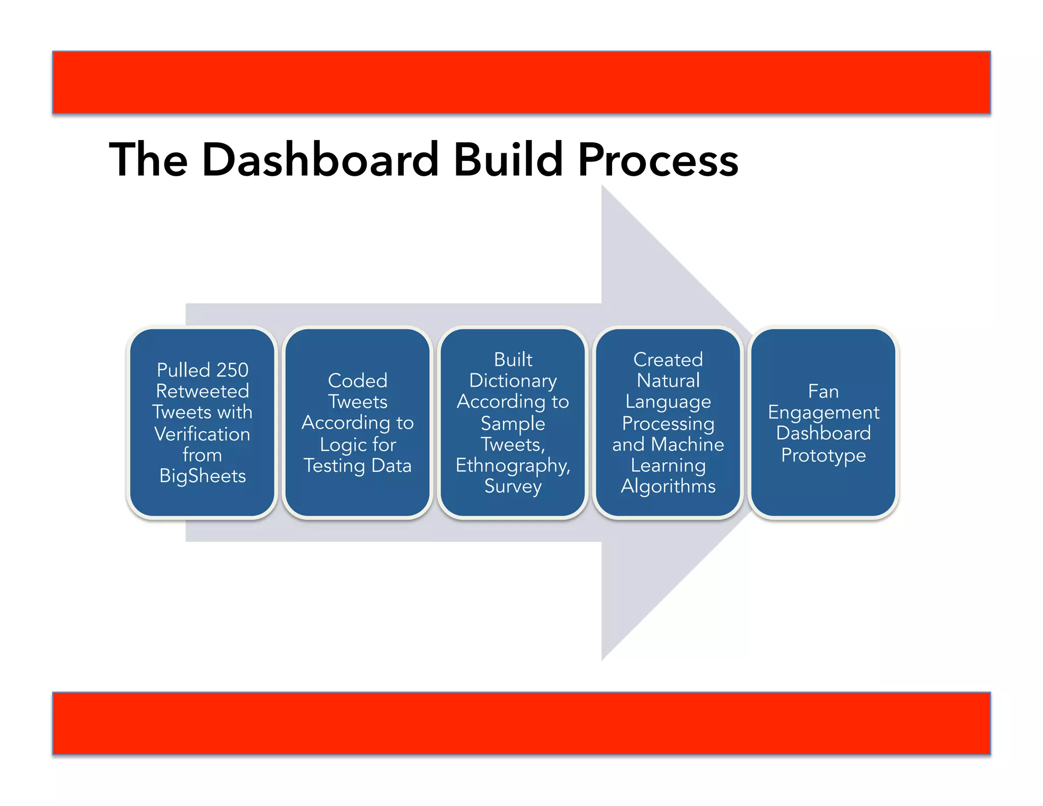 Model
Technology
Collaboration
Innovation Fan Engagement
Dashboard Prototype
jStart Beacon
Custom-Built Twitter Collection Web App
jStart BigSheets
Leveraging Engagement Framework
 