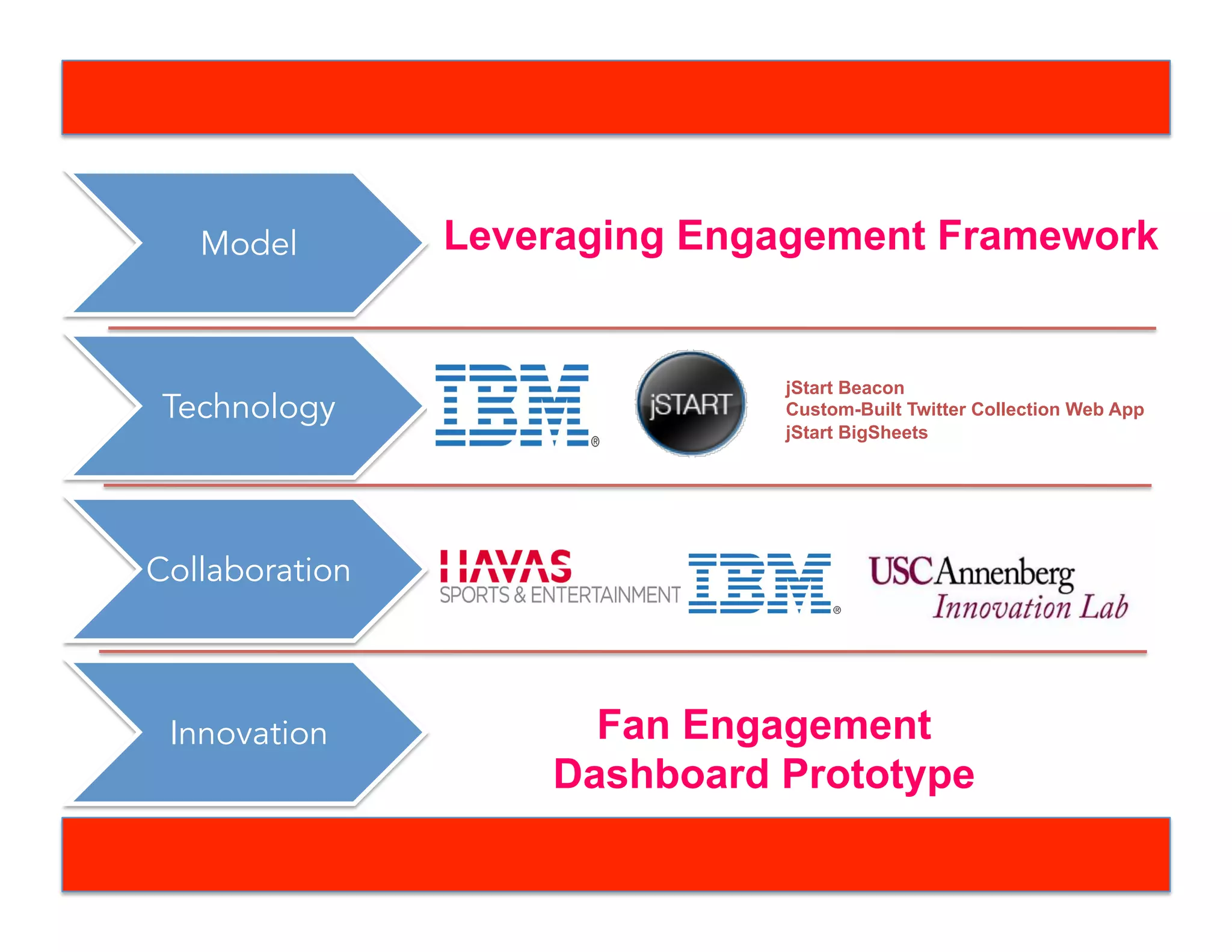 Annenberg Innovation Lab Fan
Engagement Dashboard built through
collaboration and mixed methods
learning.
67% Accuracy in classifying tweets by
Logic of Engagement leading to
actionable insight and business intelligence
for Leveraging Fan Engagement.
 