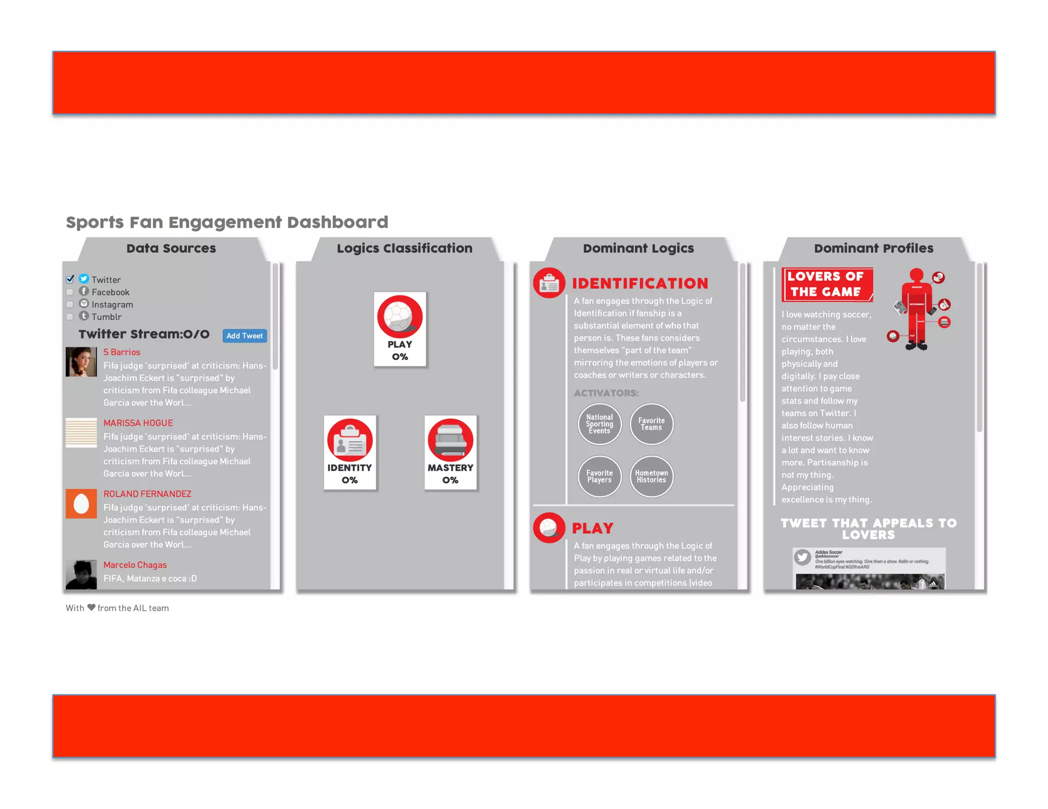 The Process End-to-End
Collecting and
Managing Data
Data Back Up Data Clean Up Run Models
Gain InsightsRefine Models
Learn Actionable
Insights
Communicate
Insights (Reports,
Infographic
Blueprints)
Create Initial
Dictionary for
Natural Language
Processing
Annotate/Code
Tweets for
Training Data for
Machine Learning
Created
Dashboard
Improve on
Design
 
