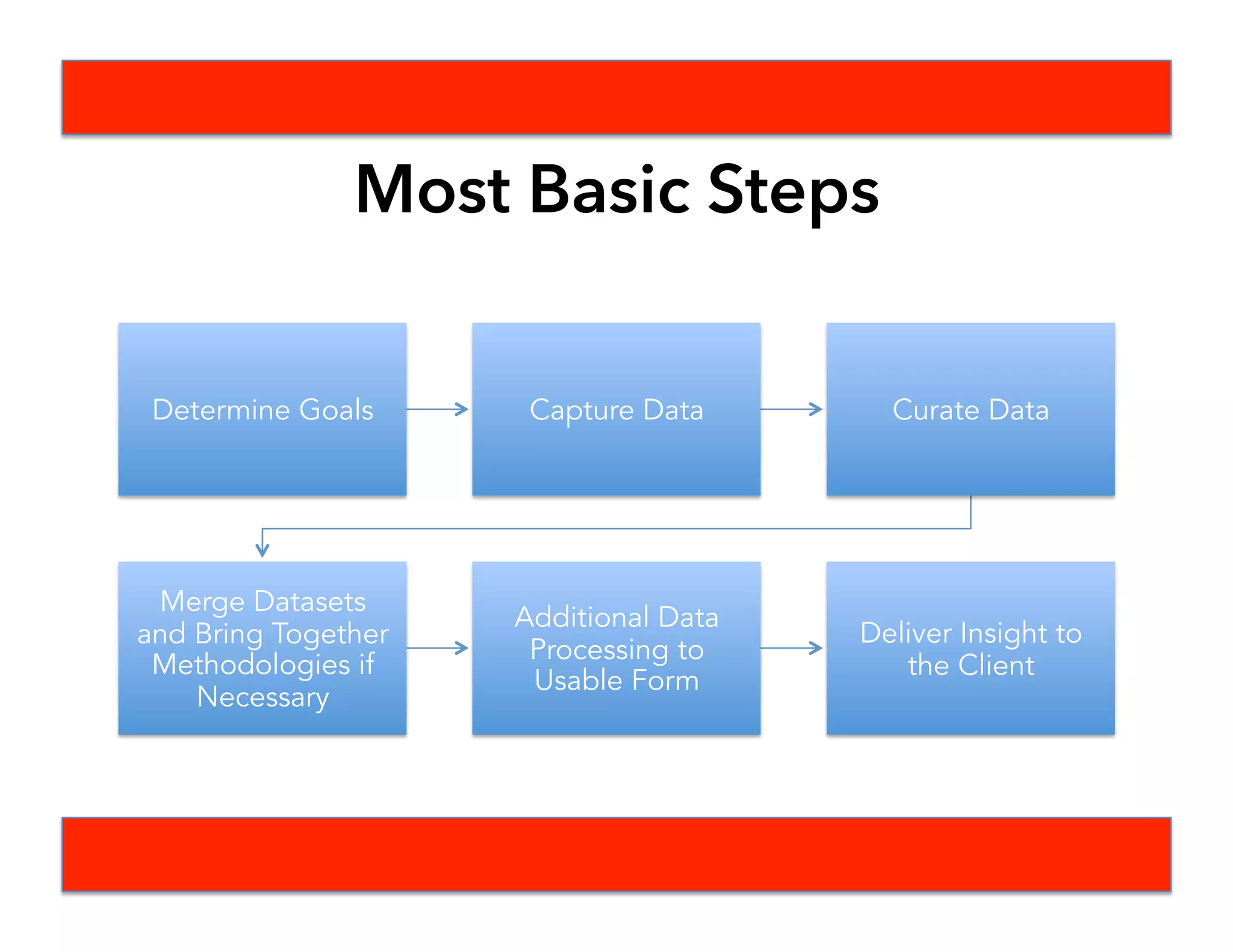 Thinking About Process
 