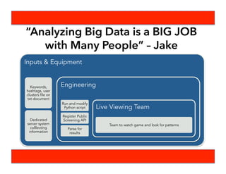 Data Collection Process
Engineering &
Team: Tech and
Data Set-Up
Engineer: Run
Script with Seed
File
Team: Watch Event
for Patterns and
Additional Seeds
Team: Decide Data
to Analyze
Engineer: Parse
Data into User-
Friendly Format
Team: Look at Data
and prepare for
next event
 