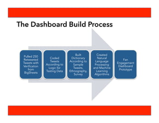 Model
Technology
Collaboration
Innovation Fan Engagement
Dashboard Prototype
jStart Beacon
Custom-Built Twitter Collection Web App
jStart BigSheets
Leveraging Engagement Framework
 