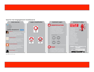 The Process End-to-End
Collecting and
Managing Data
Data Back Up Data Clean Up Run Models
Gain InsightsRefine Models
Learn Actionable
Insights
Communicate
Insights (Reports,
Infographic
Blueprints)
Create Initial
Dictionary for
Natural Language
Processing
Annotate/Code
Tweets for
Training Data for
Machine Learning
Created
Dashboard
Improve on
Design
 