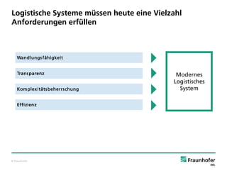 Logistische Systeme müssen heute eine Vielzahl
Anforderungen erfüllen

Wandlungs fähigkeit

Trans parenz

Kom plex itäts beherrs chung

Effizienz

© Fraunhofer

Modernes
Logistisches
System

 