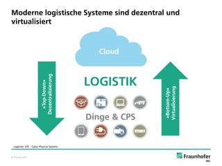 Moderne logistische Systeme sind dezentral und
virtualisiert

Legende: CPS – Cyber-Physical Systems.

© Fraunhofer

LOGISTIK
Dinge & CPS

»Bottom-Up«
Virtualisierung

»Top-Down«
Dezentralisierung

Cloud

 