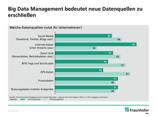 Big Data Management bedeutet neue Datenquellen zu
erschließen
Welche Datenquellen nutzt Ihr Unternehm en?
46

Social Media
(Facebook, Twitter, Blogs usw.)
Internet-Daten
(Click Streams usw.)

54
66
34

47

Smart Grid
(Sensordaten, Betriebsdaten usw.)

53
43

RFID Tags und Strichcodes
GPS-Daten

57
39

Finanzdaten

Nutzungsdaten mobiler Endgeräte
Quelle: The Economist Intelligence Unit Limited: Big Data – Lessons from the leaders, 2012, n = 752, Angaben in Prozent.
Legende:
bereits genutzt
Nutzung geplant.

© Fraunhofer

61
51
49
51
49

 