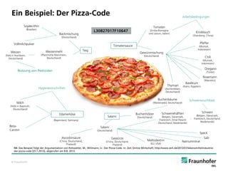 Ein Beispiel: Der Pizza-Code

Arbeitsbedingungen

Sojalecithin

Tomaten

(Brasilien)

L30827017F10647

Backmischung

(Emilia-Romagna
und Latium, Italien)

Knoblauch
(Shandong, China)

(Deutschland)

Vollmilchpulver

Pfeffer

Tomatensauce

Weizen

Weizenmehl

(Feld in Hochborn,
Deutschland)

Teig

(Pfalzmühle Mannheim,
Deutschland)

(Muntok,
Indonesien)

Gewürzmischung
(Deutschland)

Chili
(Muntok,
Indonesien)

Oregano

Nutzung von Pestiziden

(Türkei)

Rosemarin

Thymian

Hygienevorschriften

(Aschersleben,
Deutschland)

(Kairo, Ägypten)

Buchenbäume
Milch

(Marokko)

Basilikum

(Westerwald, Deutschland)

Schweinezuchtbed.

(Höfe in Bayreuth,
Deutschland)

Edamerkäse

Salami

(Bayernland, Germany)

BetaCarotin

Buchenhölzer

Schweinehälften

(Deutschland)

(Belgien, Dänemark,
Frankreich, [Vital-Fleisch]
Deutschland, Niederlande)

Schwein
(Belgien, Dänemark,
Frankreich, Deutschland,
Niederlande)

Salami
(Deutschland)

Ascorbinsäure

Gewürze

Speck
Salz

Maltodextrin
(China, Deutschland,
Natriumnitrat
(China, Deutschland,
(EU, USA)
Thailand)
Thailand)
NB: Das Beispiel folgt der Argumentation von Rohwetter, M.; Willmann, U.: Der Pizza-Code. In: Zeit Online Wirtschaft; http://www.zeit.de/2013/31/lebensmittelindustrieder-pizza-code (25.7.2013), abgerufen am 8.8. 2013.

© Fraunhofer

 