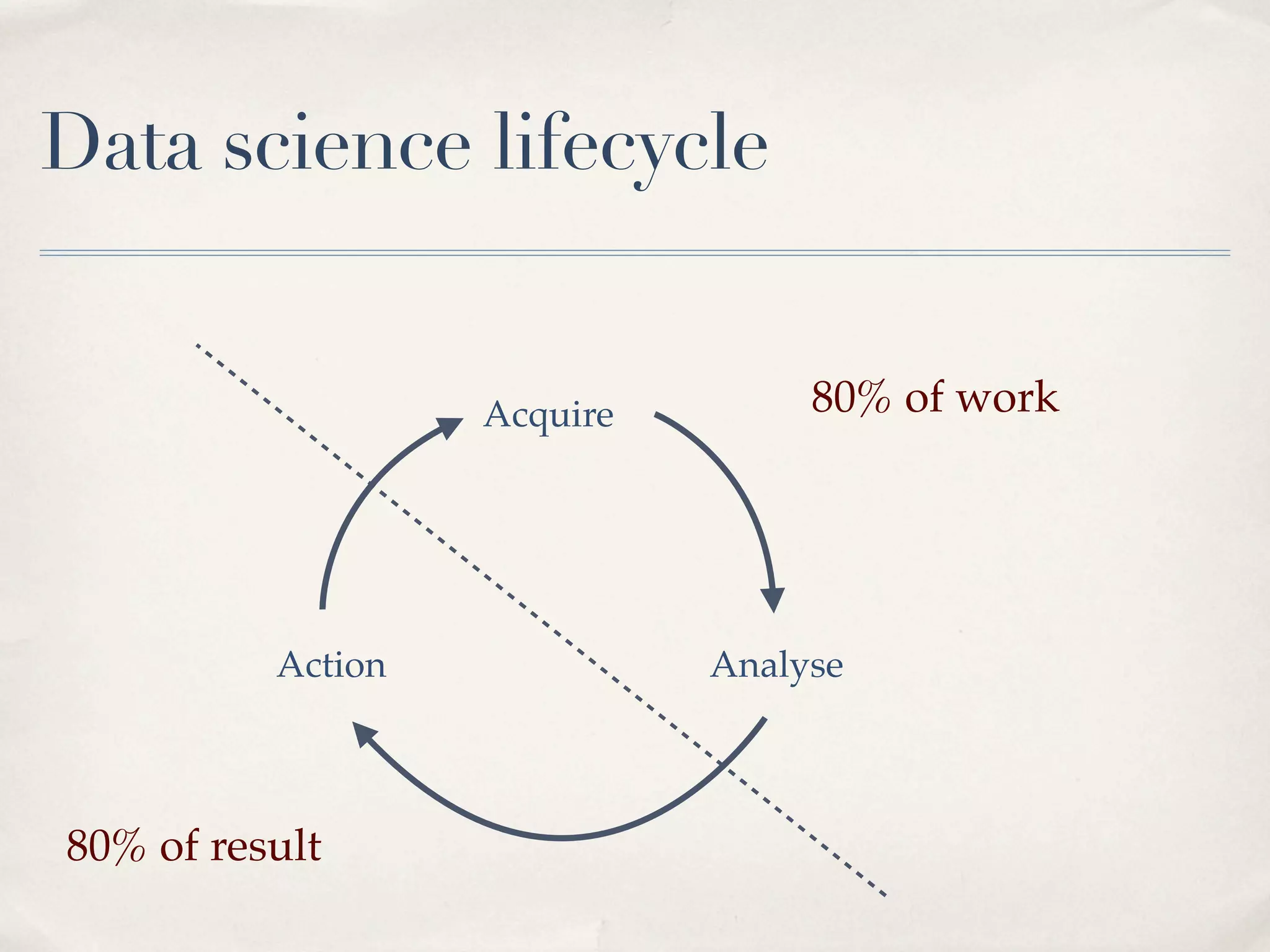 Data science lifecycle


                   Acquire        80% of work




          Action             Analyse



80% of result
 