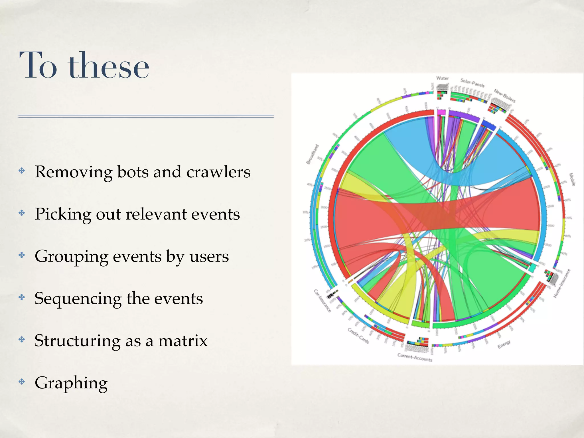 To these

✤   Removing bots and crawlers

✤   Picking out relevant events

✤   Grouping events by users

✤   Sequencing the events

✤   Structuring as a matrix

✤   Graphing
 
