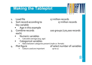 Making the Tableplot
1.
2.

Load file
Sort record according to
key variable
• Age in this example
3. Combine records
each)
• Numeric variables
•

•

100 groups (170,000 records

Calculate average (avg. age)

Categorical variables
•

4.

17 million records
17 million records

Ratio between categories present (male vs. female)

Plot figure
•

Colours used are important

of select number of variables
up to 12

12

 