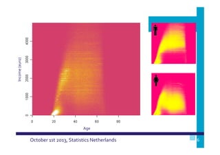 Income (euro)

Heat map: Age vs. ‘Income’

Age

October 1st 2013, Statistics Netherlands

16

 