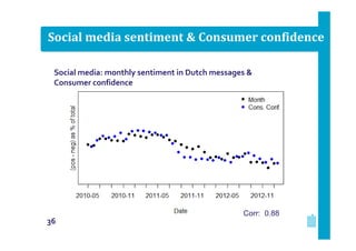 Social media sentiment & Consumer confidence
Social media: monthly sentiment in Dutch messages &
Social media, daily sentiment in Dutch messages
Consumer confidence

Corr: 0.88

36

 