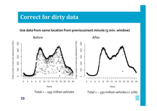 Correct for dirty data
Use data from same location from previous/next minute (5 min. window)
Before

Total = ~ 295 million vehicles

39

After

Total = ~ 330 million vehicles (+ 12%)

 