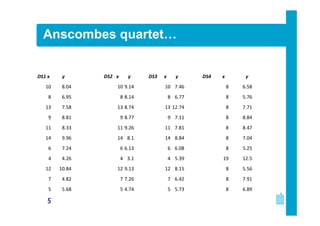 Anscombes quartet…

DS1 x

y

DS2 x

y

DS3

x

y

DS4

x

y

10

8.04

10 9.14

10 7.46

8

6.58

8

6.95

8 8.14

8 6.77

8

5.76

13

7.58

13 8.74

13 12.74

8

7.71

9

8.81

9 8.77

9 7.11

8

8.84

11

8.33

11 9.26

11 7.81

8

8.47

14

9.96

14 8.1

14 8.84

8

7.04

6

7.24

6 6.13

6 6.08

8

5.25

4

4.26

4 3.1

4 5.39

19

12.5

12

10.84

12 9.13

12 8.15

8

5.56

7

4.82

7 7.26

7 6.42

8

7.91

5

5.68

5 4.74

5 5.73

8

6.89

5

 