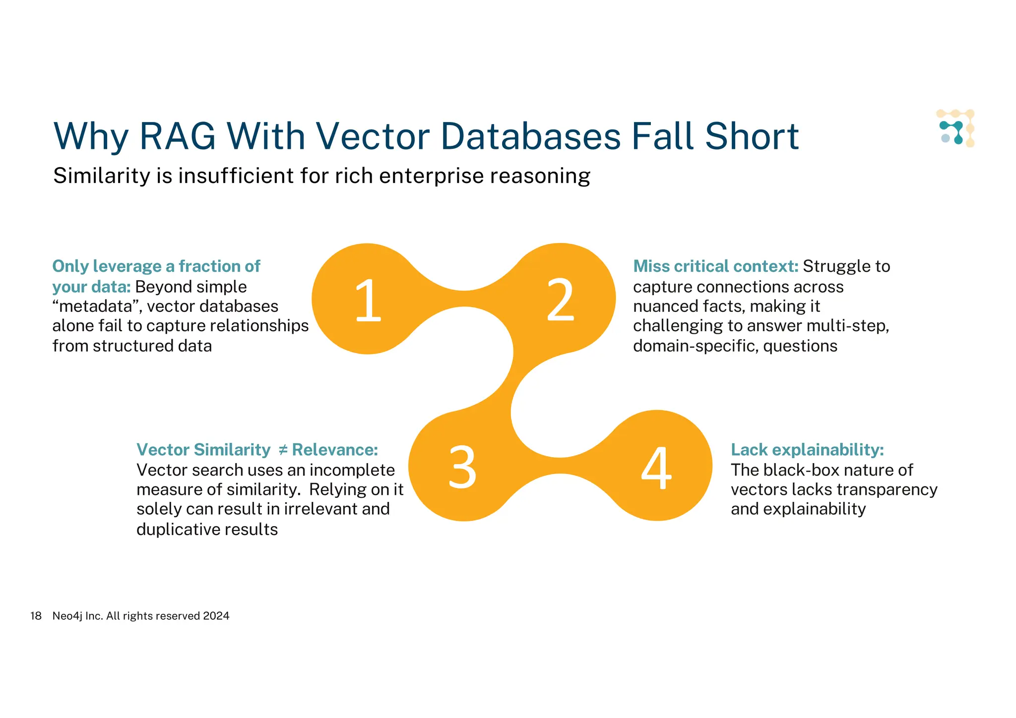 Why RAG With Vector Databases Fall Short
Similarity is insufficient for rich enterprise reasoning
Neo4j Inc. All rights reserved 2024
18
1
3
2
4
Only leverage a fraction of
your data: Beyond simple
“metadata”, vector databases
alone fail to capture relationships
from structured data
Miss critical context: Struggle to
capture connections across
nuanced facts, making it
challenging to answer multi-step,
domain-specific, questions
Vector Similarity ≠ Relevance:
Vector search uses an incomplete
measure of similarity. Relying on it
solely can result in irrelevant and
duplicative results
Lack explainability:
The black-box nature of
vectors lacks transparency
and explainability
 