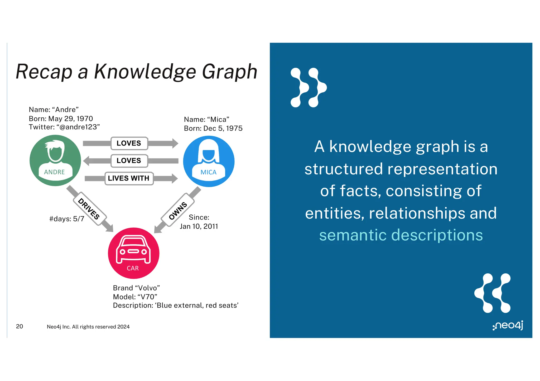 Recap a Knowledge Graph
A knowledge graph is a
structured representation
of facts, consisting of
entities, relationships and
semantic descriptions
20 Neo4j Inc. All rights reserved 2024
MICA
ANDRE
Name: “Andre”
Born: May 29, 1970
Twitter: “@andre123”
Name: “Mica”
Born: Dec 5, 1975
CAR
Brand “Volvo”
Model: “V70”
Description: ‘Blue external, red seats’
#days: 5/7
LOVES
LOVES
LIVES WITH
O
W
N
S
D
R
I
V
E
S
Since:
Jan 10, 2011
 