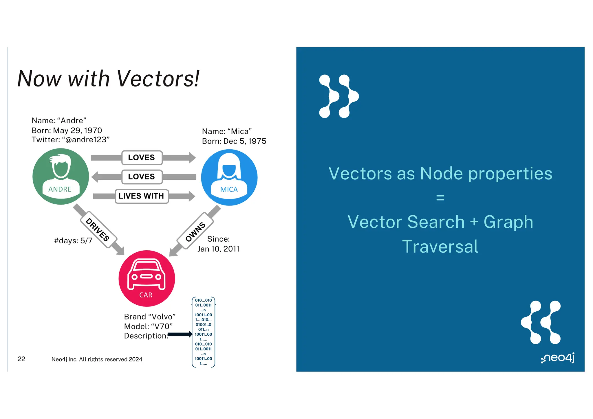 Now with Vectors!
Vectors as Node properties
=
Vector Search + Graph
Traversal
22 Neo4j Inc. All rights reserved 2024
MICA
ANDRE
Name: “Andre”
Born: May 29, 1970
Twitter: “@andre123”
Name: “Mica”
Born: Dec 5, 1975
CAR
Brand “Volvo”
Model: “V70”
Description:
#days: 5/7
LOVES
LOVES
LIVES WITH
O
W
N
S
D
R
I
V
E
S
Since:
Jan 10, 2011
 