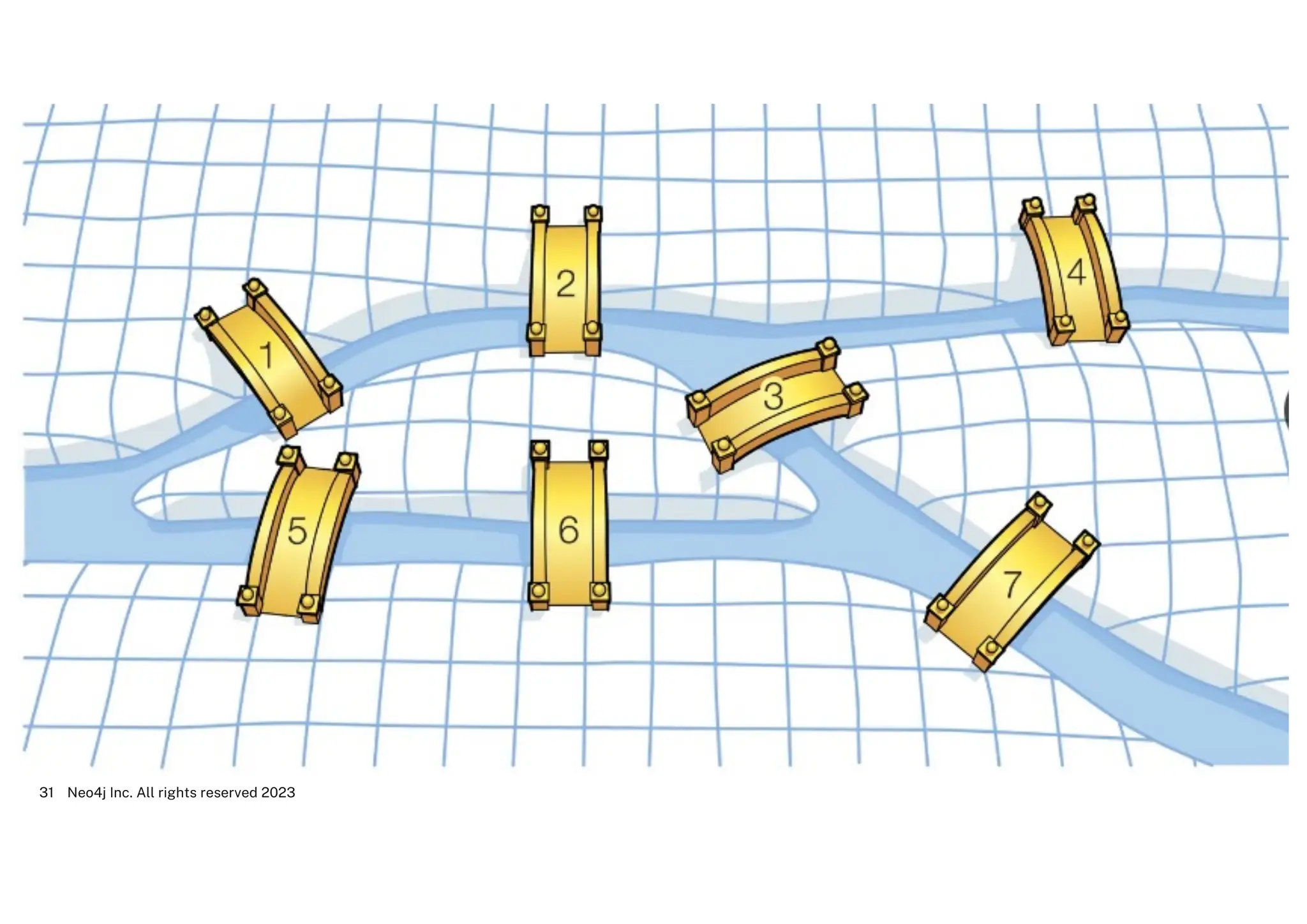 Neo4j Inc. All rights reserved 2023
31
 