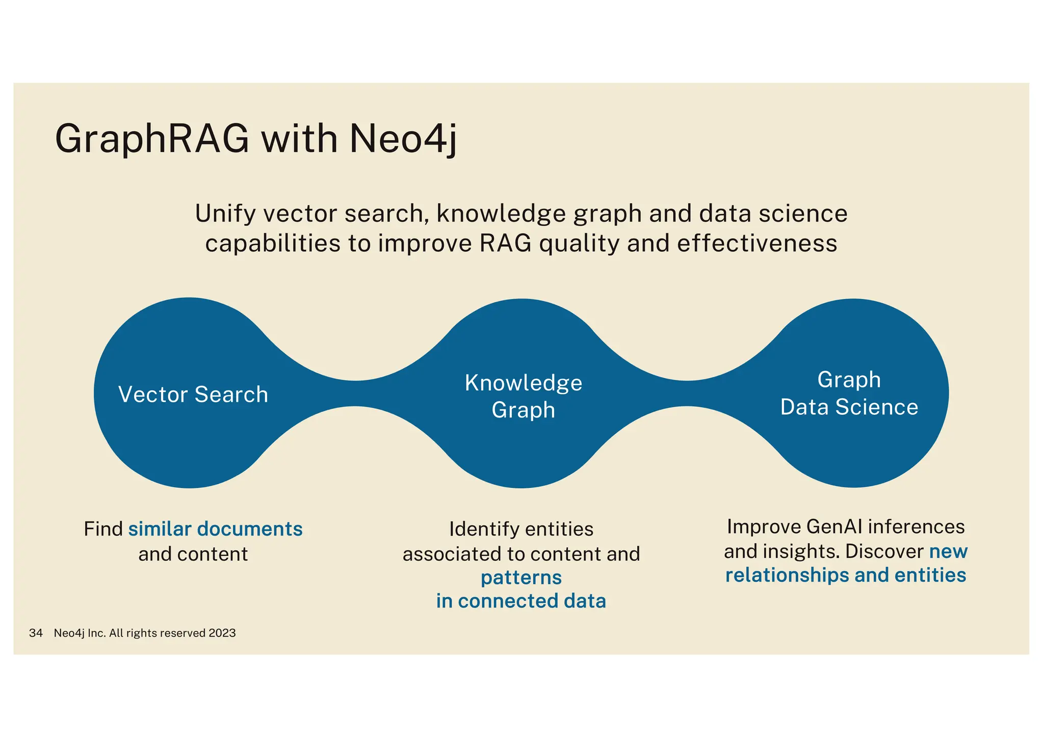 Neo4j Inc. All rights reserved 2023
34
GraphRAG with Neo4j
Find similar documents
and content
Identify entities
associated to content and
patterns
in connected data
Improve GenAI inferences
and insights. Discover new
relationships and entities
Unify vector search, knowledge graph and data science
capabilities to improve RAG quality and effectiveness
Vector Search
Graph
Data Science
Knowledge
Graph
 