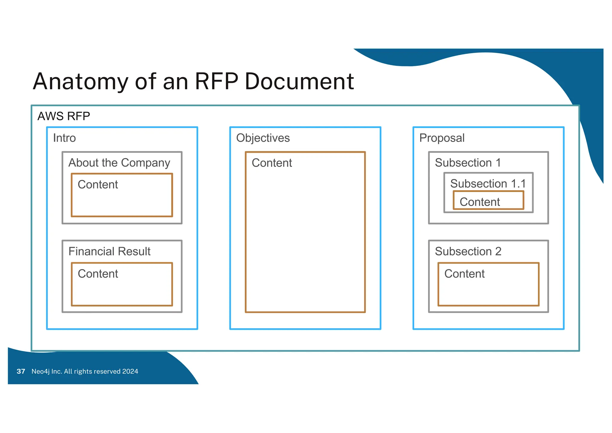 Anatomy of an RFP Document
37
AWS RFP
Intro Objectives Proposal
About the Company
Financial Result
Content Subsection 1
Subsection 2
Subsection 1.1
Content
Content Content
Content
Content
Content
Content
Content
Content
Content
Neo4j Inc. All rights reserved 2024
 