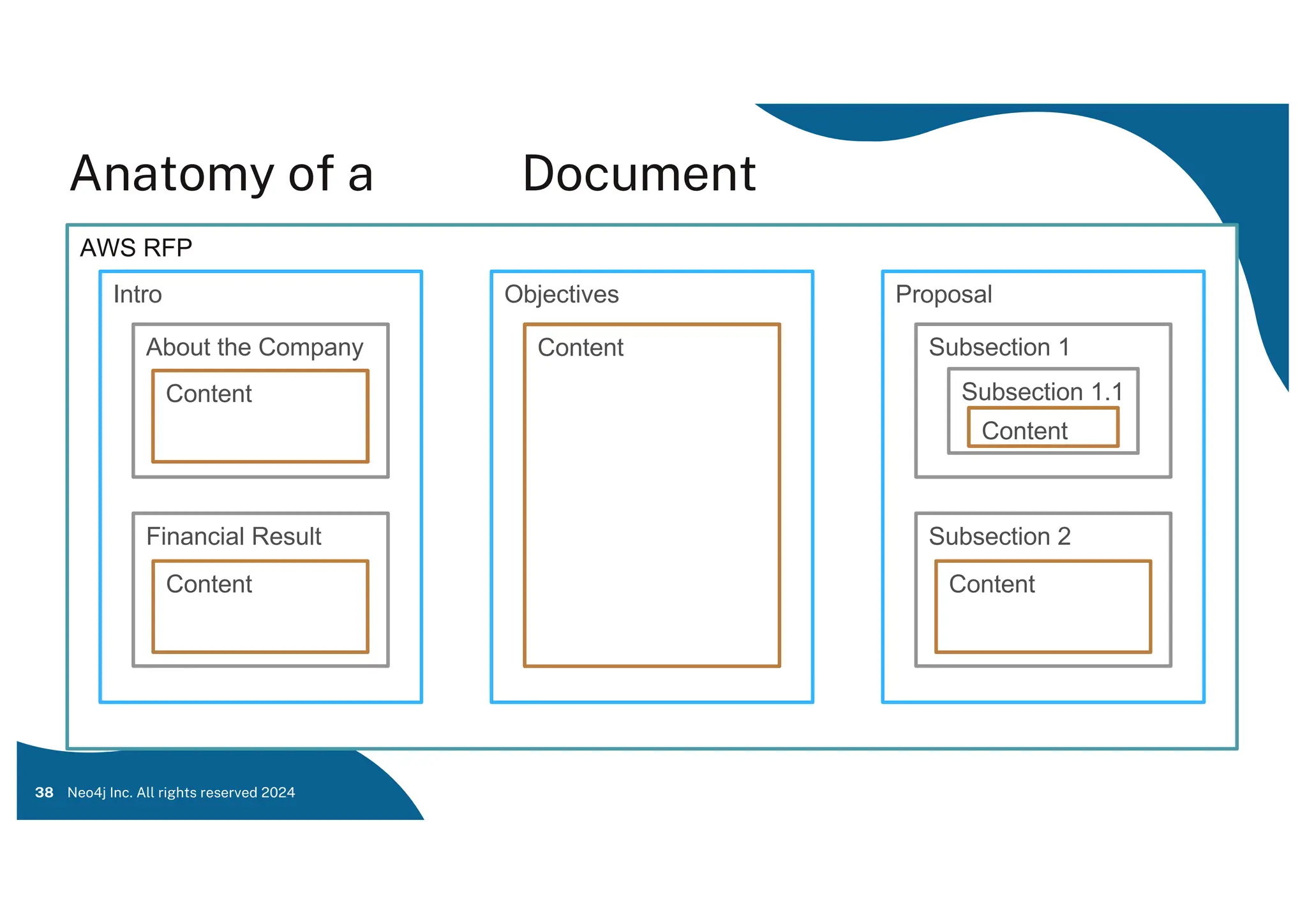 Anatomy of an RFP Document
38
AWS RFP
Intro Objectives Proposal
About the Company
Financial Result
Content Subsection 1
Subsection 2
Subsection 1.1
Content
Content Content
Content
Content
Content
Content
Content
Content
Content
Neo4j Inc. All rights reserved 2024
 