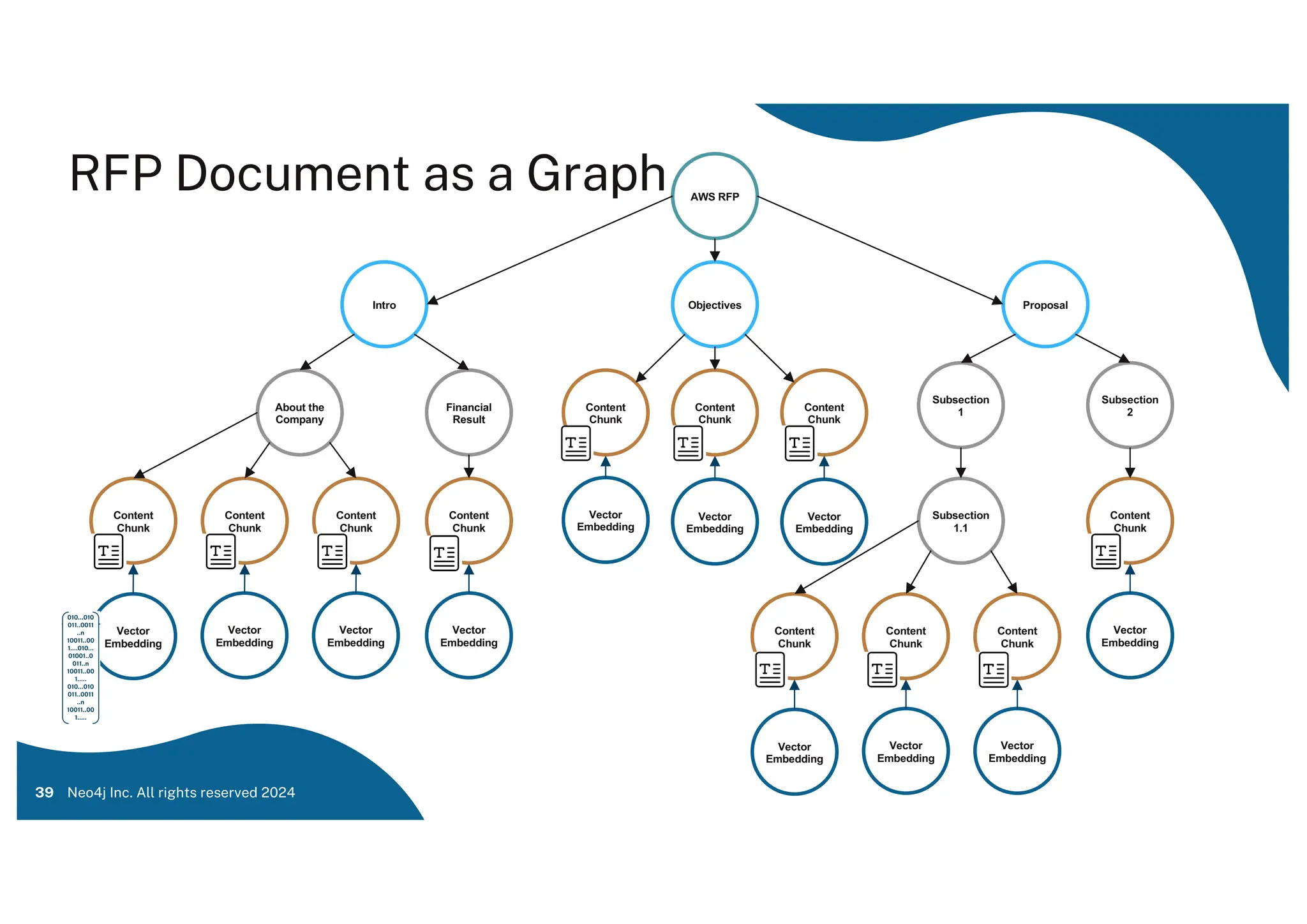 RFP Document as a Graph
39
AWS RFP
Intro Objectives Proposal
Content
Chunk
Content
Chunk
Content
Chunk
Financial
Result
About the
Company
Content
Chunk
Content
Chunk
Content
Chunk
Subsection
2
Subsection
1
Content
Chunk
Content
Chunk
Subsection
1.1
Content
Chunk
Content
Chunk
Content
Chunk
Vector
Embedding
Vector
Embedding
Vector
Embedding
Vector
Embedding
Vector
Embedding
Vector
Embedding
Vector
Embedding
Vector
Embedding
Vector
Embedding
Vector
Embedding
Vector
Embedding
Neo4j Inc. All rights reserved 2024
 