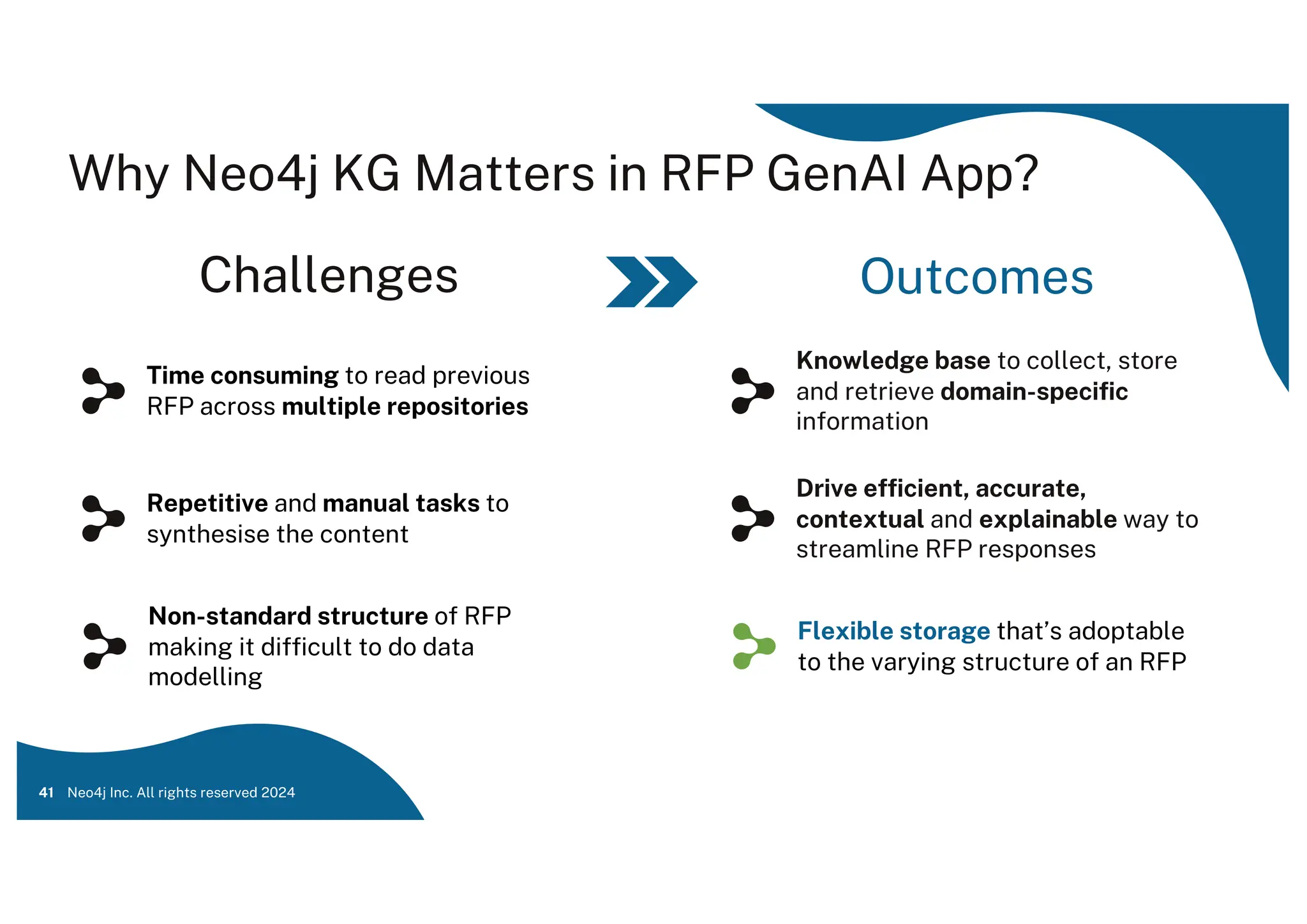 Why Neo4j KG Matters in RFP GenAI App?
41
Challenges Outcomes
Time consuming to read previous
RFP across multiple repositories
Knowledge base to collect, store
and retrieve domain-specific
information
Repetitive and manual tasks to
synthesise the content
Drive efficient, accurate,
contextual and explainable way to
streamline RFP responses
Non-standard structure of RFP
making it difficult to do data
modelling
Flexible storage that’s adoptable
to the varying structure of an RFP
Neo4j Inc. All rights reserved 2024
 