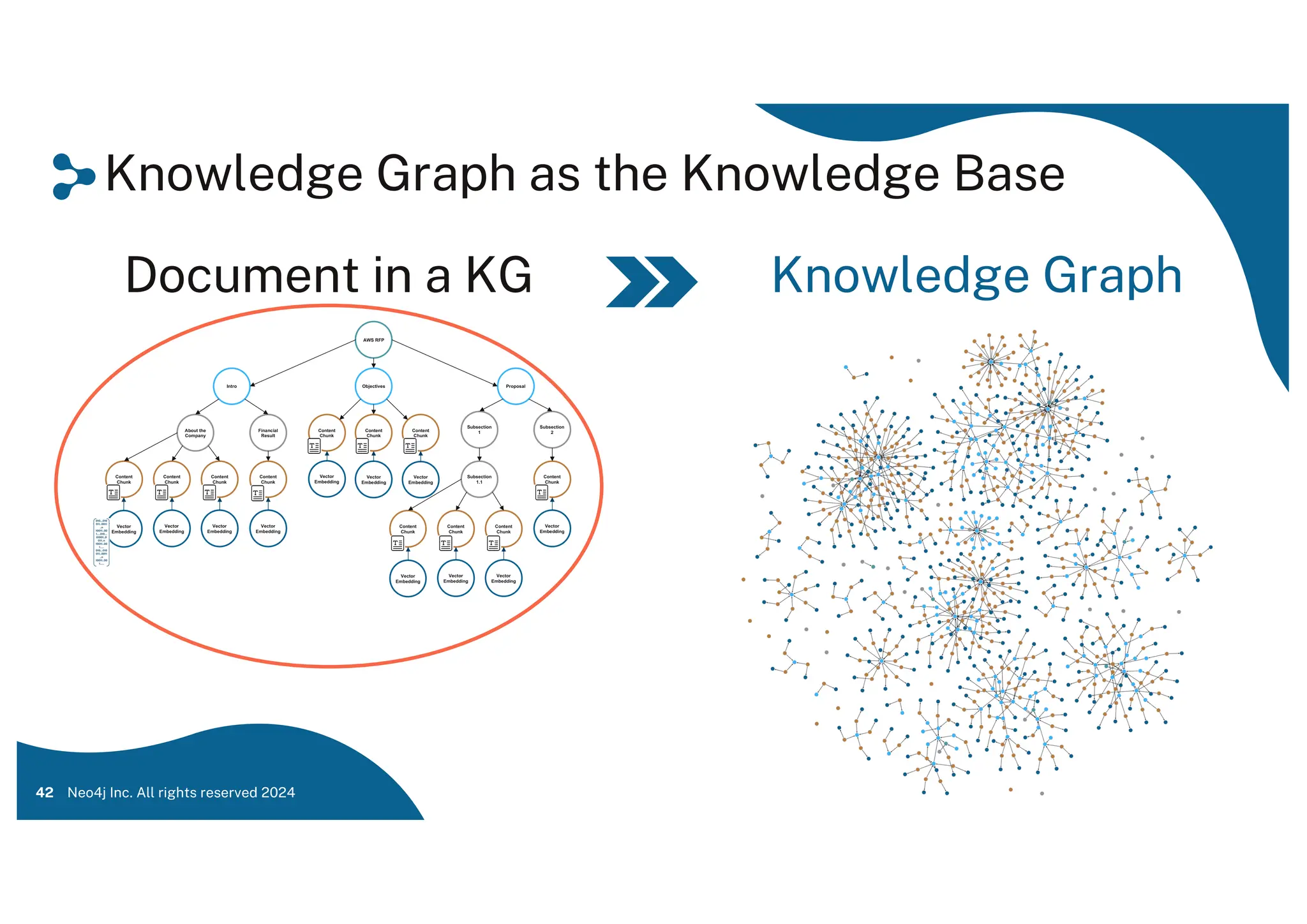 AWS RFP
Intro Objectives Proposal
Content
Chunk
Content
Chunk
Content
Chunk
Financial
Result
About the
Company
Content
Chunk
Content
Chunk
Content
Chunk
Subsection
2
Subsection
1
Content
Chunk
Content
Chunk
Subsection
1.1
Content
Chunk
Content
Chunk
Content
Chunk
Vector
Embedding
Vector
Embedding
Vector
Embedding
Vector
Embedding
Vector
Embedding
Vector
Embedding
Vector
Embedding
Vector
Embedding
Vector
Embedding
Vector
Embedding
Vector
Embedding
Knowledge Graph as the Knowledge Base
Document in a KG Knowledge Graph
42 Neo4j Inc. All rights reserved 2024
 