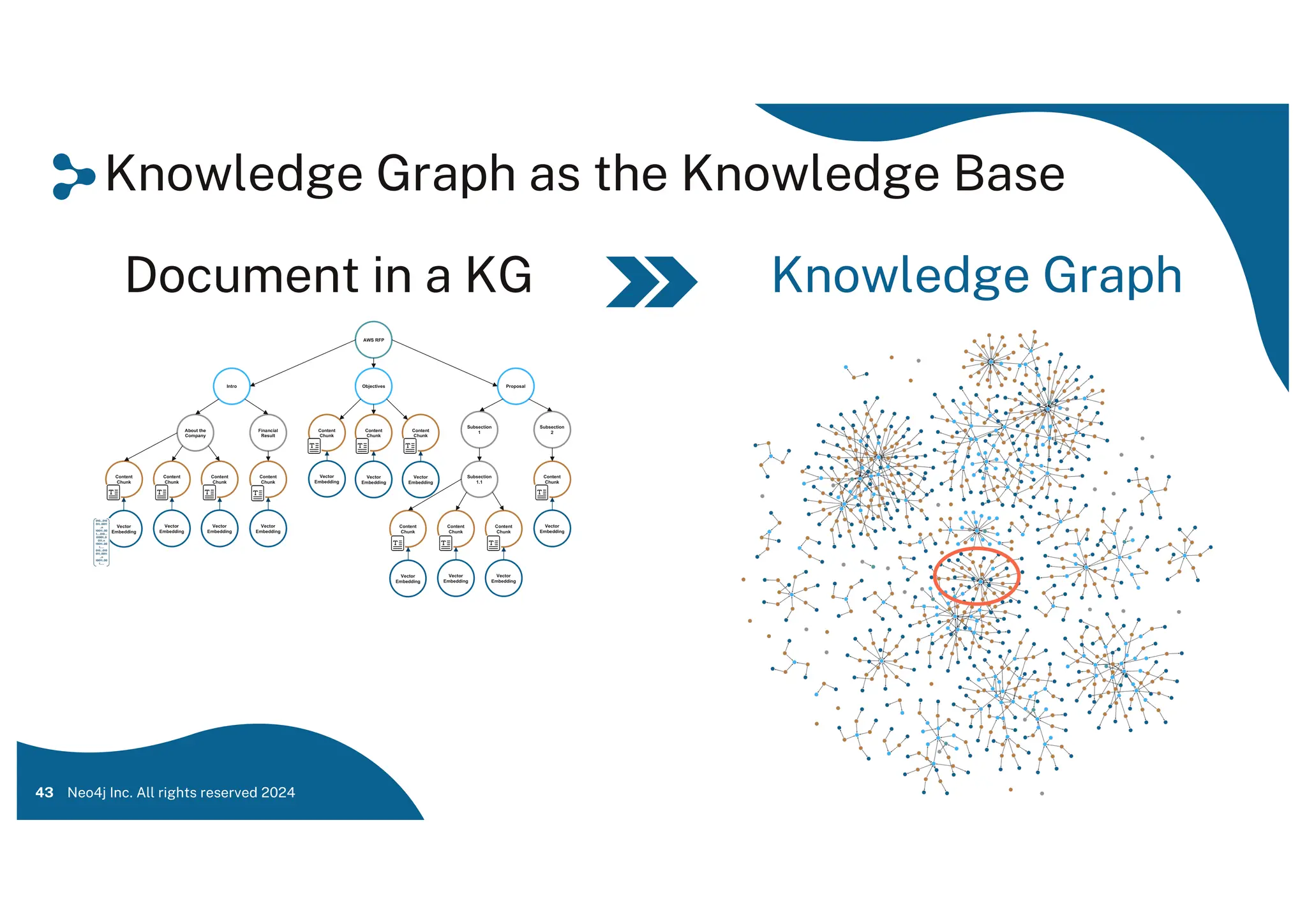 Knowledge Graph as the Knowledge Base
Document in a KG Knowledge Graph
43 Neo4j Inc. All rights reserved 2024
AWS RFP
Intro Objectives Proposal
Content
Chunk
Content
Chunk
Content
Chunk
Financial
Result
About the
Company
Content
Chunk
Content
Chunk
Content
Chunk
Subsection
2
Subsection
1
Content
Chunk
Content
Chunk
Subsection
1.1
Content
Chunk
Content
Chunk
Content
Chunk
Vector
Embedding
Vector
Embedding
Vector
Embedding
Vector
Embedding
Vector
Embedding
Vector
Embedding
Vector
Embedding
Vector
Embedding
Vector
Embedding
Vector
Embedding
Vector
Embedding
 