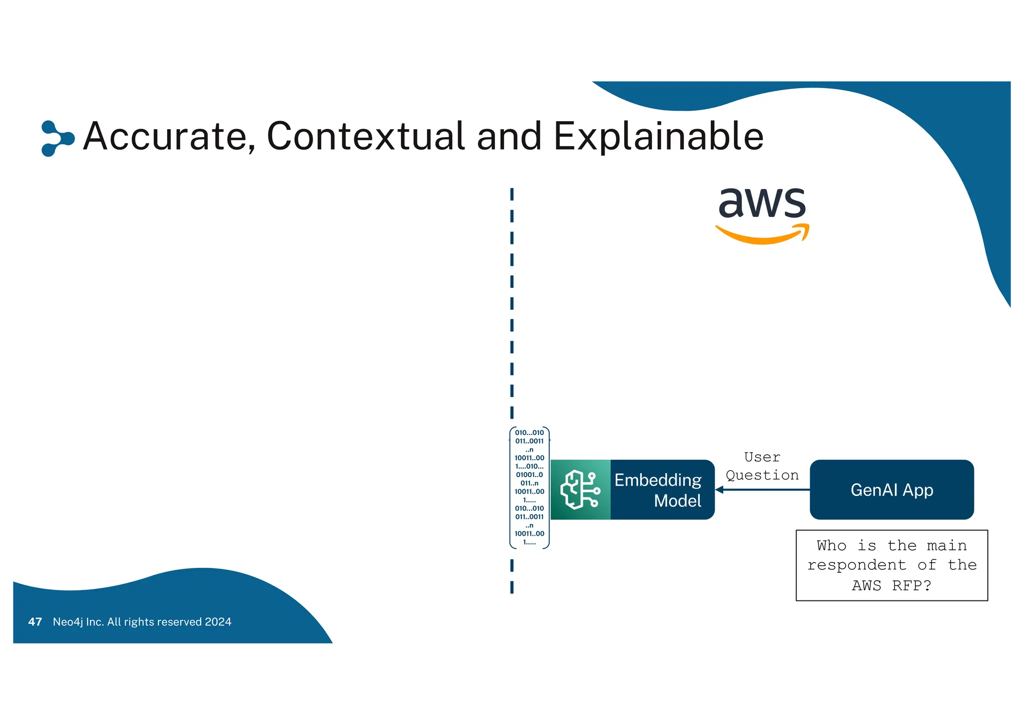 Accurate, Contextual and Explainable
47 Neo4j Inc. All rights reserved 2024
Who is the main
respondent of the
AWS RFP?
GenAI App
Embedding
Model
User
Question
 