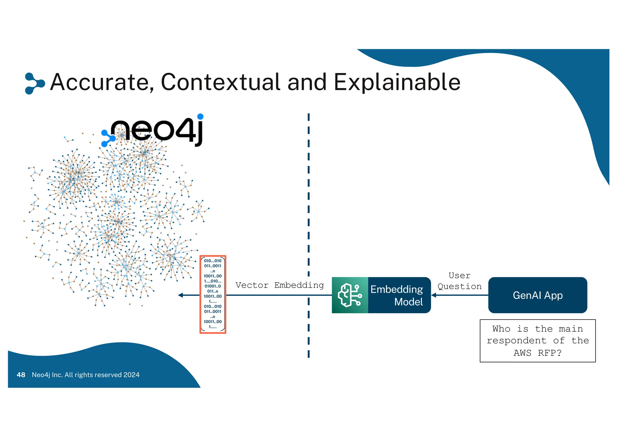 Accurate, Contextual and Explainable
48 Neo4j Inc. All rights reserved 2024
Who is the main
respondent of the
AWS RFP?
GenAI App
Embedding
Model
User
Question
Vector Embedding
 