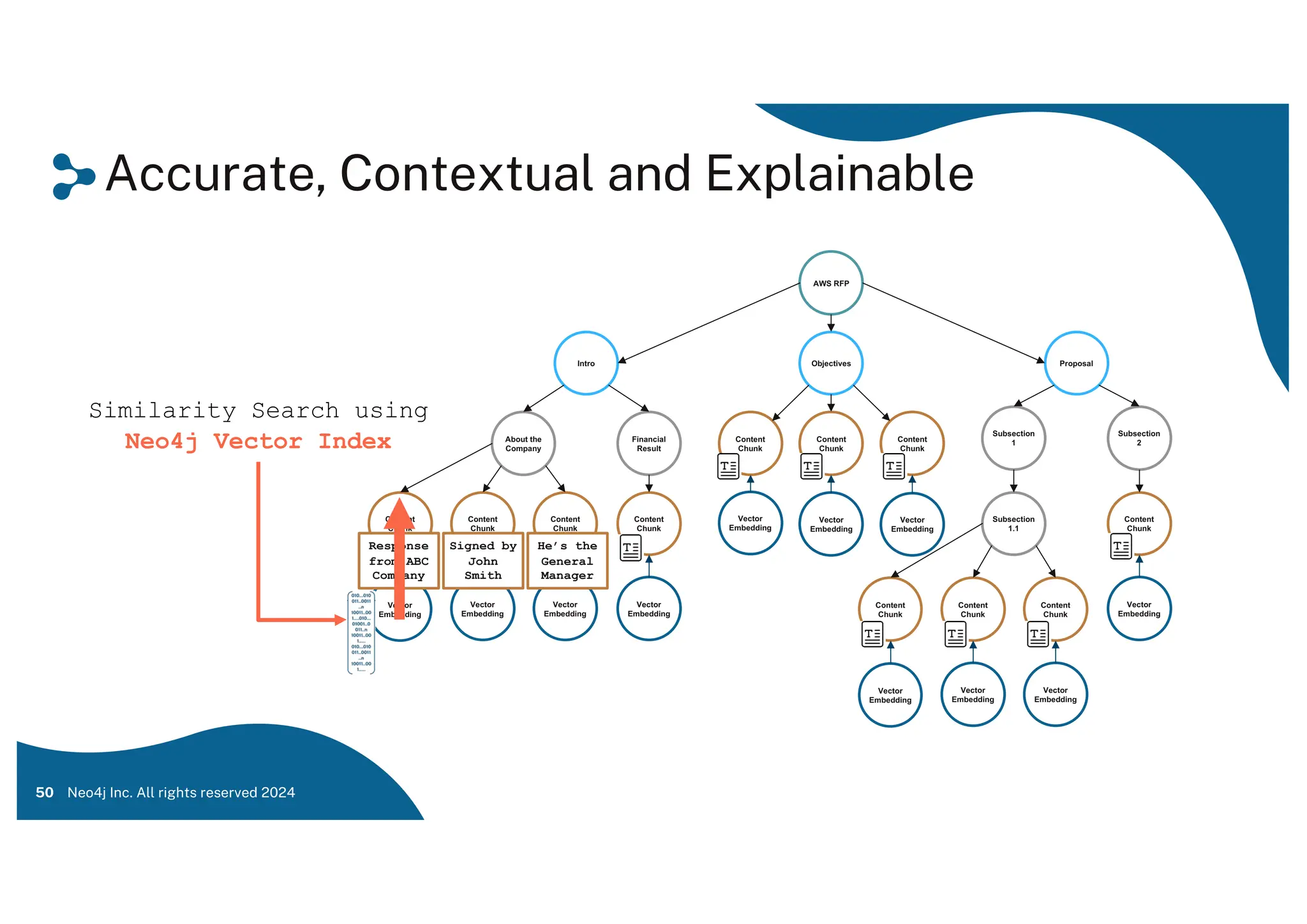 Accurate, Contextual and Explainable
50 Neo4j Inc. All rights reserved 2024
AWS RFP
Intro Objectives Proposal
Content
Chunk
Content
Chunk
Content
Chunk
Financial
Result
About the
Company
Content
Chunk
Content
Chunk
Content
Chunk
Subsection
2
Subsection
1
Content
Chunk
Content
Chunk
Subsection
1.1
Content
Chunk
Content
Chunk
Content
Chunk
Vector
Embedding
Vector
Embedding
Vector
Embedding
Vector
Embedding
Vector
Embedding
Vector
Embedding
Vector
Embedding
Vector
Embedding
Vector
Embedding
Vector
Embedding
Vector
Embedding
Similarity Search using
Neo4j Vector Index
Response
from ABC
Company
Signed by
John
Smith
He’s the
General
Manager
 
