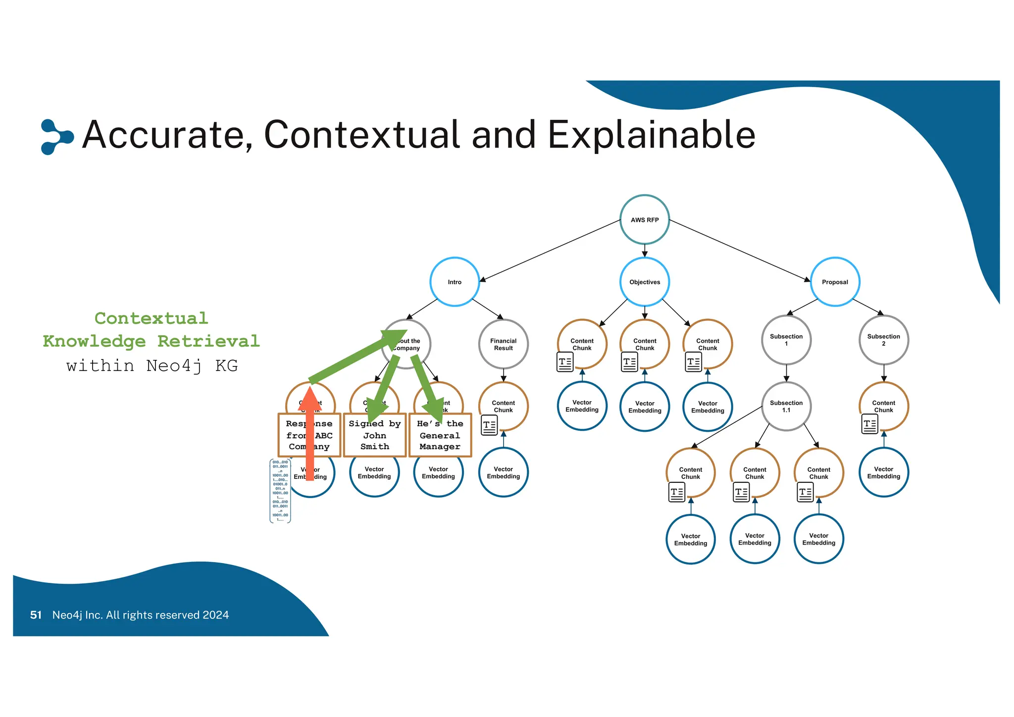 Accurate, Contextual and Explainable
51 Neo4j Inc. All rights reserved 2024
AWS RFP
Intro Objectives Proposal
Content
Chunk
Content
Chunk
Content
Chunk
Financial
Result
About the
Company
Content
Chunk
Content
Chunk
Content
Chunk
Subsection
2
Subsection
1
Content
Chunk
Content
Chunk
Subsection
1.1
Content
Chunk
Content
Chunk
Content
Chunk
Vector
Embedding
Vector
Embedding
Vector
Embedding
Vector
Embedding
Vector
Embedding
Vector
Embedding
Vector
Embedding
Vector
Embedding
Vector
Embedding
Vector
Embedding
Vector
Embedding
Contextual
Knowledge Retrieval
within Neo4j KG
Response
from ABC
Company
Signed by
John
Smith
He’s the
General
Manager
 
