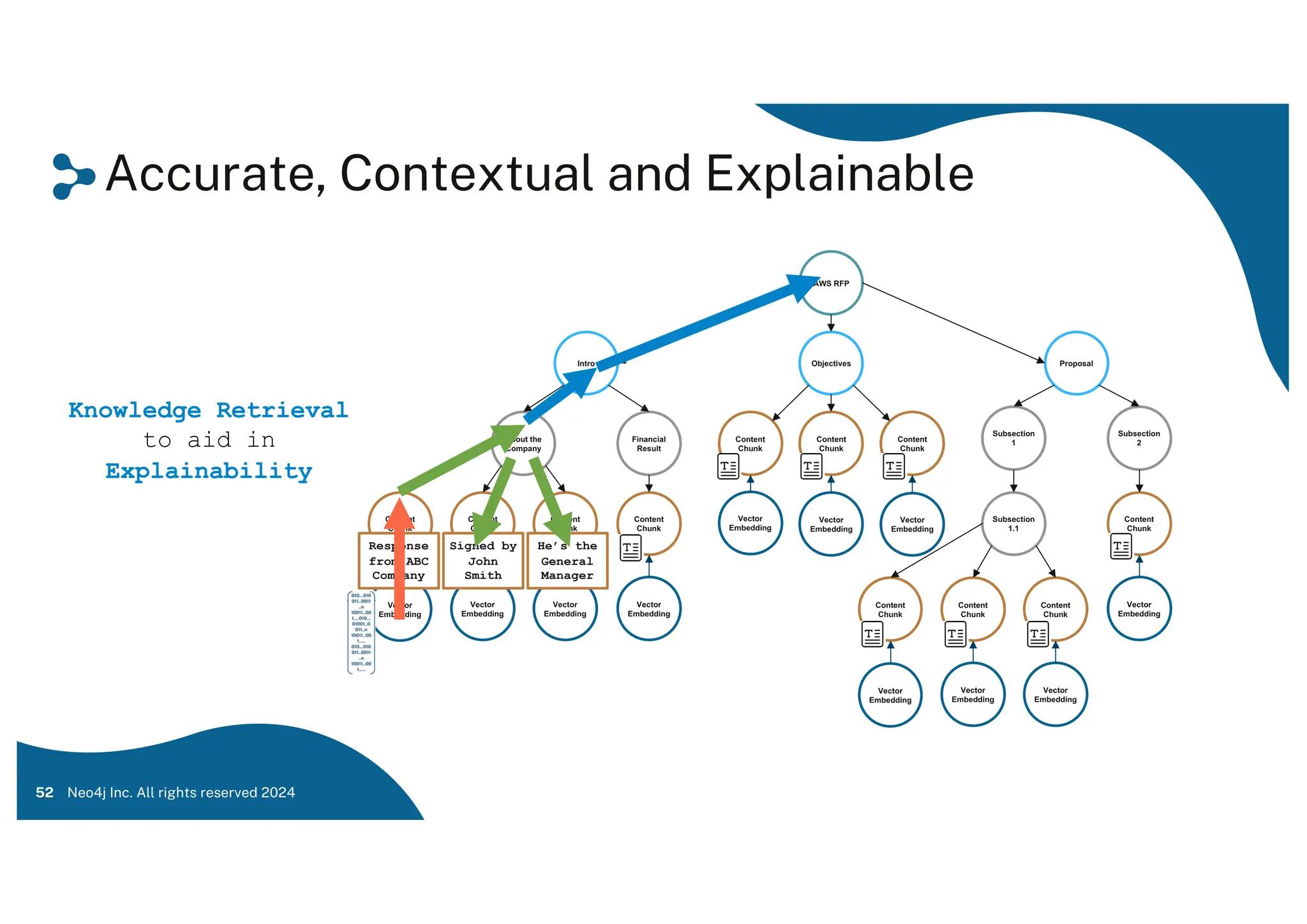 Accurate, Contextual and Explainable
52 Neo4j Inc. All rights reserved 2024
AWS RFP
Intro Objectives Proposal
Content
Chunk
Content
Chunk
Content
Chunk
Financial
Result
About the
Company
Content
Chunk
Content
Chunk
Content
Chunk
Subsection
2
Subsection
1
Content
Chunk
Content
Chunk
Subsection
1.1
Content
Chunk
Content
Chunk
Content
Chunk
Vector
Embedding
Vector
Embedding
Vector
Embedding
Vector
Embedding
Vector
Embedding
Vector
Embedding
Vector
Embedding
Vector
Embedding
Vector
Embedding
Vector
Embedding
Vector
Embedding
Knowledge Retrieval
to aid in
Explainability
Response
from ABC
Company
Signed by
John
Smith
He’s the
General
Manager
 