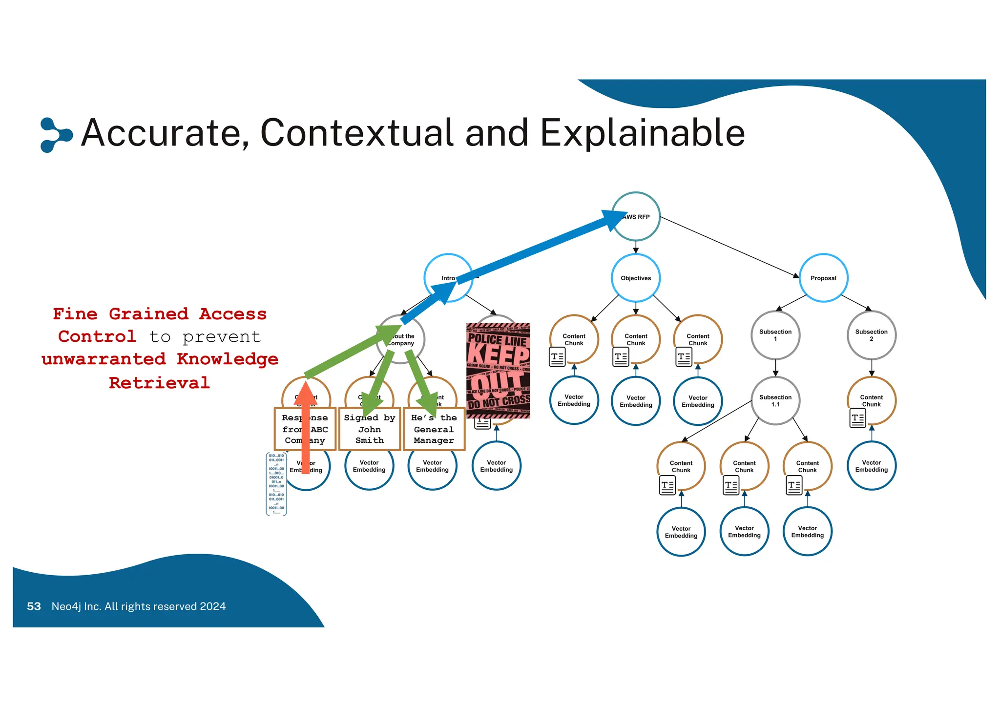 Accurate, Contextual and Explainable
53 Neo4j Inc. All rights reserved 2024
AWS RFP
Intro Objectives Proposal
Content
Chunk
Content
Chunk
Content
Chunk
Financial
Result
About the
Company
Content
Chunk
Content
Chunk
Content
Chunk
Subsection
2
Subsection
1
Content
Chunk
Content
Chunk
Subsection
1.1
Content
Chunk
Content
Chunk
Content
Chunk
Vector
Embedding
Vector
Embedding
Vector
Embedding
Vector
Embedding
Vector
Embedding
Vector
Embedding
Vector
Embedding
Vector
Embedding
Vector
Embedding
Vector
Embedding
Vector
Embedding
Fine Grained Access
Control to prevent
unwarranted Knowledge
Retrieval
Response
from ABC
Company
Signed by
John
Smith
He’s the
General
Manager
 