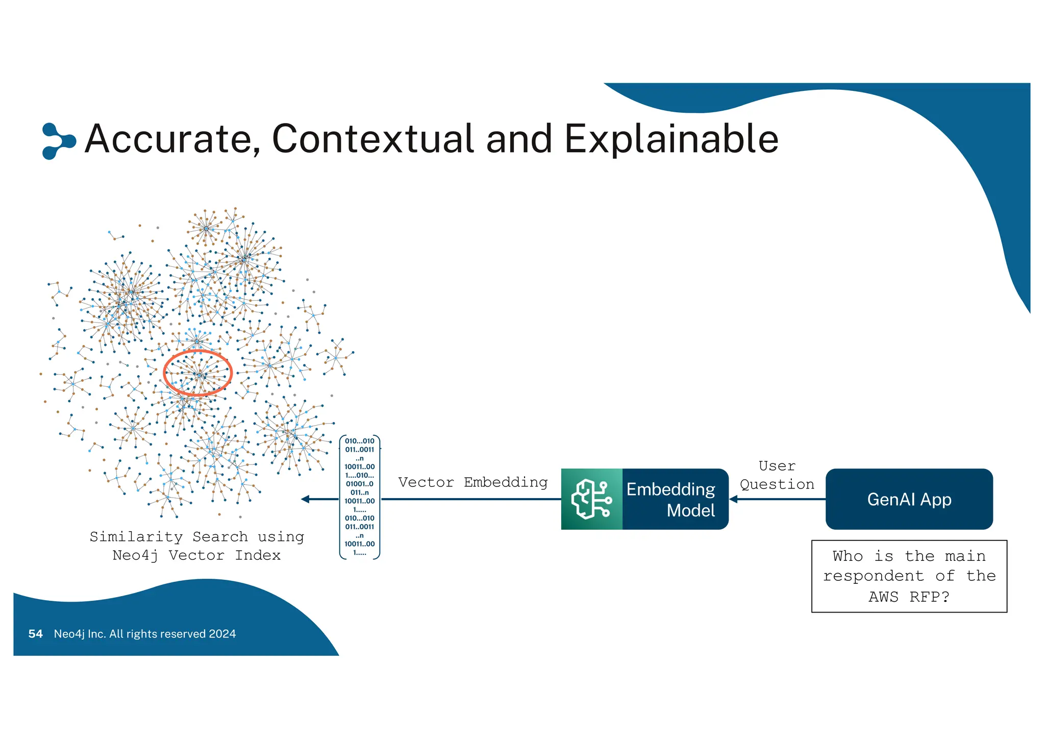 Accurate, Contextual and Explainable
54 Neo4j Inc. All rights reserved 2024
Who is the main
respondent of the
AWS RFP?
GenAI App
Embedding
Model
User
Question
Similarity Search using
Neo4j Vector Index
Vector Embedding
 
