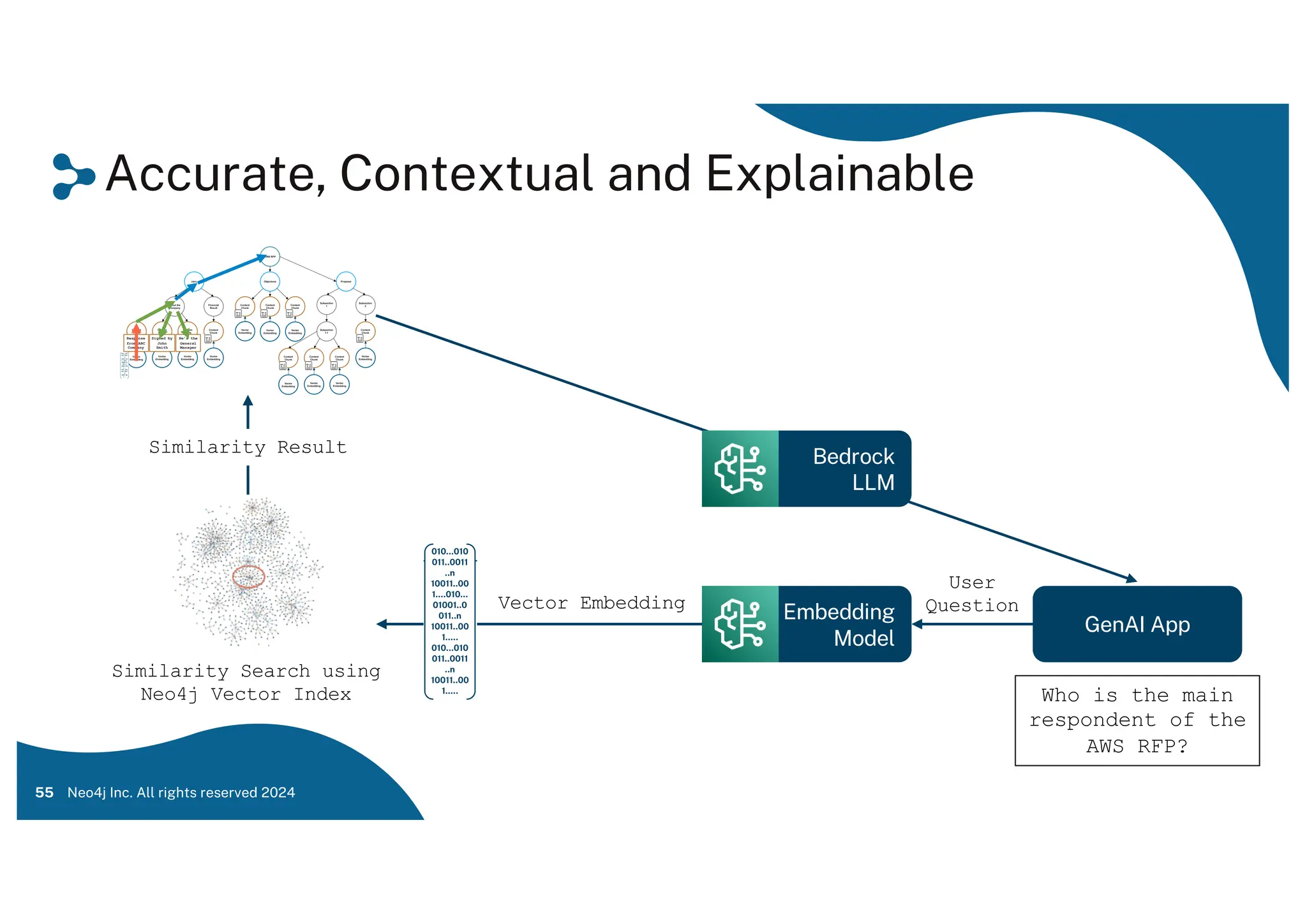 Accurate, Contextual and Explainable
55 Neo4j Inc. All rights reserved 2024
Who is the main
respondent of the
AWS RFP?
GenAI App
Embedding
Model
User
Question
Vector Embedding
AWS RFP
Intro Objectives Proposal
Content
Chunk
Content
Chunk
Content
Chunk
Financial
Result
About the
Company
Content
Chunk
Content
Chunk
Content
Chunk
Subsection
2
Subsection
1
Content
Chunk
Content
Chunk
Subsection
1.1
Content
Chunk
Content
Chunk
Content
Chunk
Vector
Embedding
Vector
Embedding
Vector
Embedding
Vector
Embedding
Vector
Embedding
Vector
Embedding
Vector
Embedding
Vector
Embedding
Vector
Embedding
Vector
Embedding
Vector
Embedding
Response
from ABC
Company
Signed by
John
Smith
He’s the
General
Manager
Similarity Result
Similarity Search using
Neo4j Vector Index
Bedrock
LLM
 