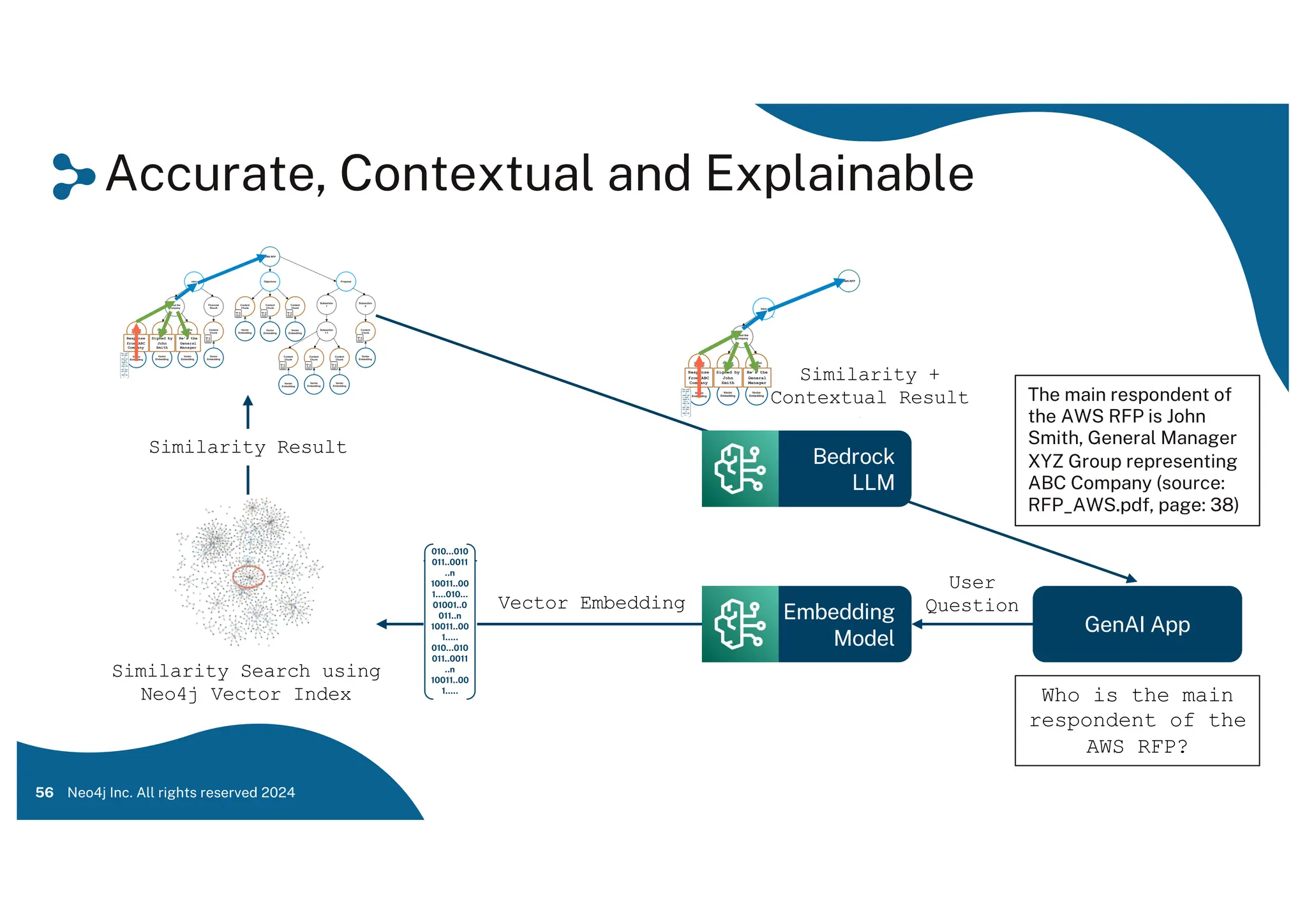 Accurate, Contextual and Explainable
56 Neo4j Inc. All rights reserved 2024
Who is the main
respondent of the
AWS RFP?
GenAI App
Embedding
Model
User
Question
Vector Embedding
AWS RFP
Intro Objectives Proposal
Content
Chunk
Content
Chunk
Content
Chunk
Financial
Result
About the
Company
Content
Chunk
Content
Chunk
Content
Chunk
Subsection
2
Subsection
1
Content
Chunk
Content
Chunk
Subsection
1.1
Content
Chunk
Content
Chunk
Content
Chunk
Vector
Embedding
Vector
Embedding
Vector
Embedding
Vector
Embedding
Vector
Embedding
Vector
Embedding
Vector
Embedding
Vector
Embedding
Vector
Embedding
Vector
Embedding
Vector
Embedding
Response
from ABC
Company
Signed by
John
Smith
He’s the
General
Manager
Similarity Result
Similarity Search using
Neo4j Vector Index
The main respondent of
the AWS RFP is John
Smith, General Manager
XYZ Group representing
ABC Company (source:
RFP_AWS.pdf, page: 38)
AWS RFP
Intro Objectives Proposal
Content
Chunk
Content
Chunk
Content
Chunk
Financial
Result
About the
Company
Content
Chunk
Content
Chunk
Content
Chunk
Subsection
2
Subsection
1
Content
Chunk
Content
Chunk
Subsection
1.1
Content
Chunk
Content
Chunk
Content
Chunk
Vector
Embedding
Vector
Embedding
Vector
Embedding
Vector
Embedding
Vector
Embedding
Vector
Embedding
Vector
Embedding
Vector
Embedding
Vector
Embedding
Vector
Embedding
Vector
Embedding
Response
from ABC
Company
Signed by
John
Smith
He’s the
General
Manager
Similarity +
Contextual Result
Bedrock
LLM
 