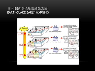日本 EEW 緊急地震速報系統
EARTHQUAKE EARLY WARNING
 