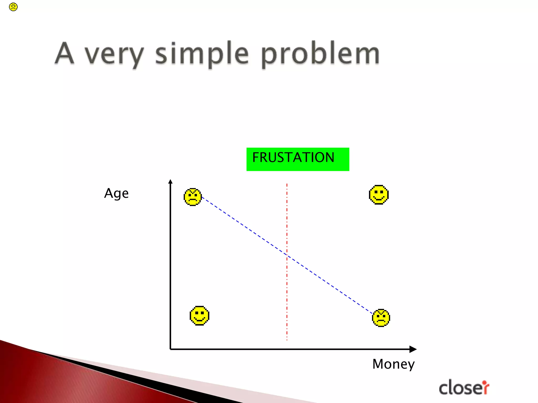 FRUSTATION
Age

Money

 