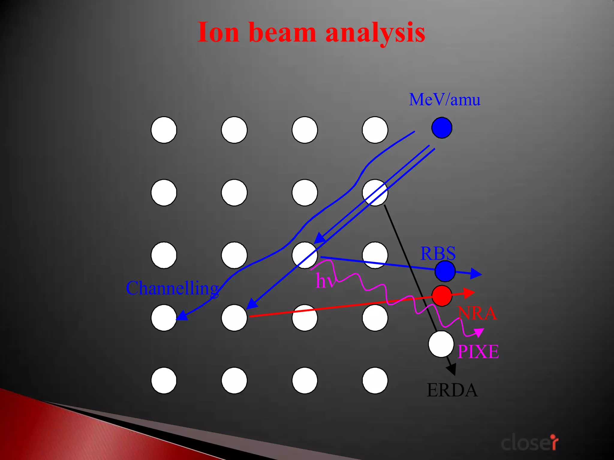 Ion beam analysis
MeV/amu

RBS
Channelling

h
NRA
PIXE
ERDA

 