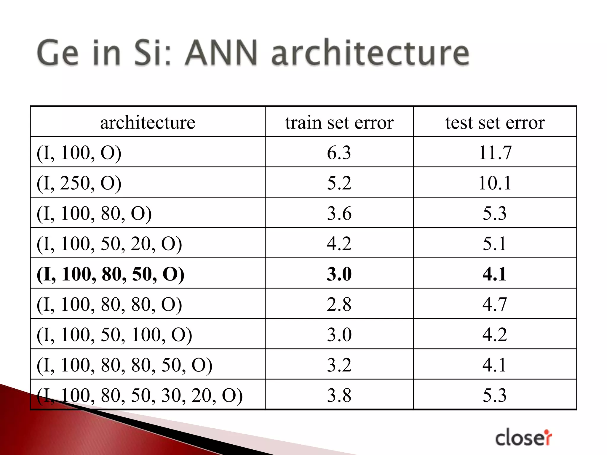 architecture

(I, 100, O)
(I, 250, O)
(I, 100, 80, O)
(I, 100, 50, 20, O)
(I, 100, 80, 50, O)
(I, 100, 80, 80, O)
(I, 100, 50, 100, O)
(I, 100, 80, 80, 50, O)
(I, 100, 80, 50, 30, 20, O)

train set error

test set error

6.3
5.2
3.6
4.2
3.0
2.8
3.0
3.2
3.8

11.7
10.1
5.3
5.1
4.1
4.7
4.2
4.1
5.3

 