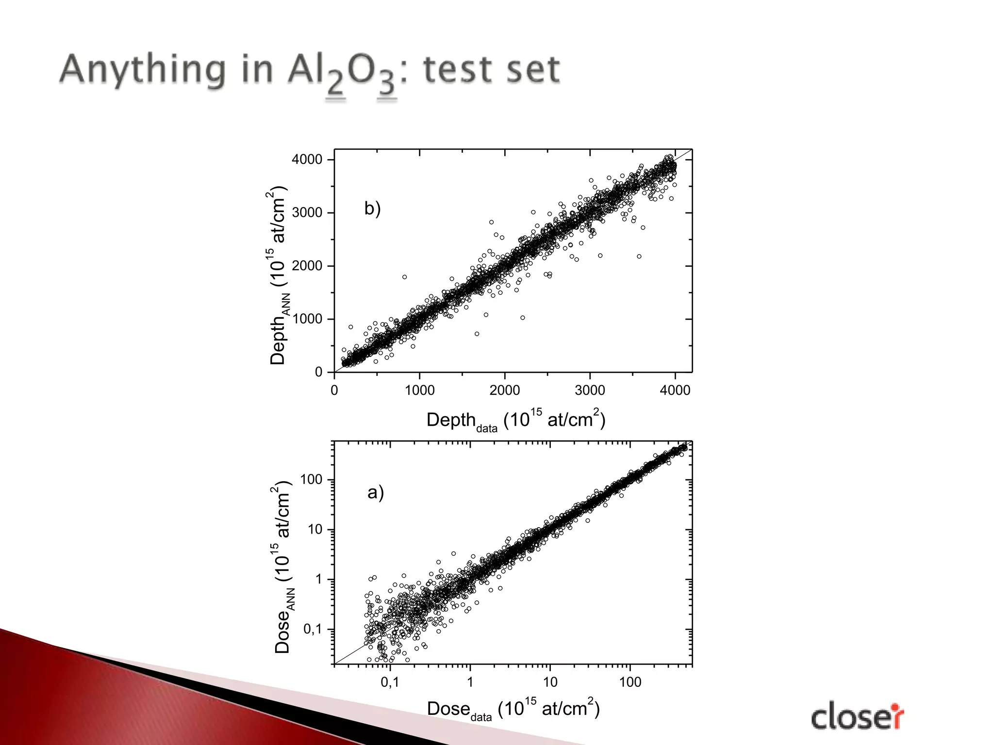 2

DepthANN (10 at/cm )

4000

b)

15

3000

2000

1000

0
0

1000

2000

3000
15

4000

2

100

a)

10

15

2

DoseANN (10 at/cm )

Depthdata (10 at/cm )

1

0,1

0,1

1

10
15

100
2

Dosedata (10 at/cm )

 